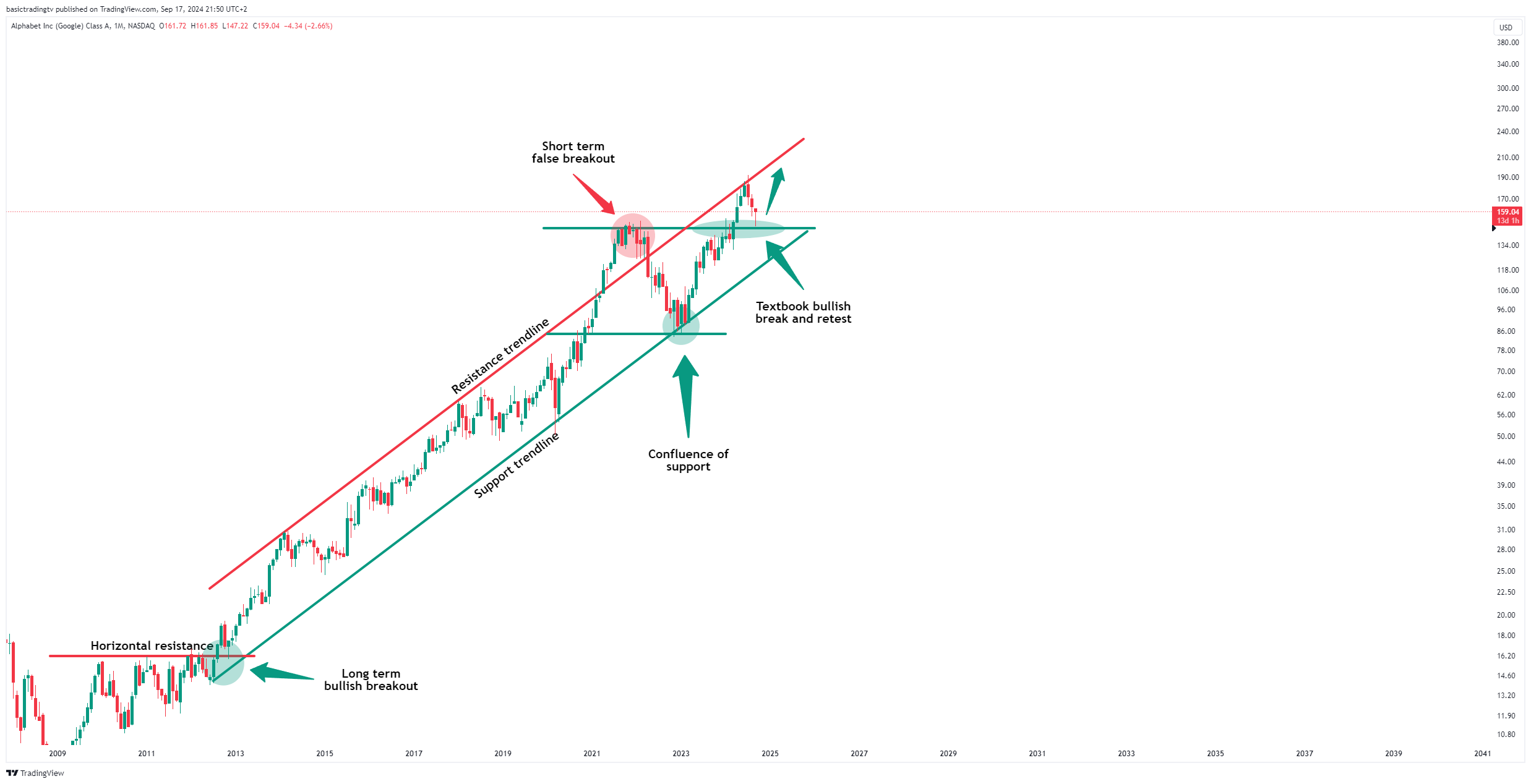 BATS:GOOGL Chart Image by basictradingtv