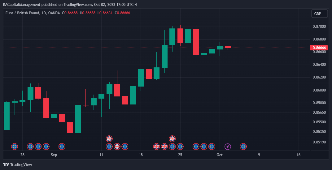 OANDA:EURGBP Chart Image by BACapitalManagement