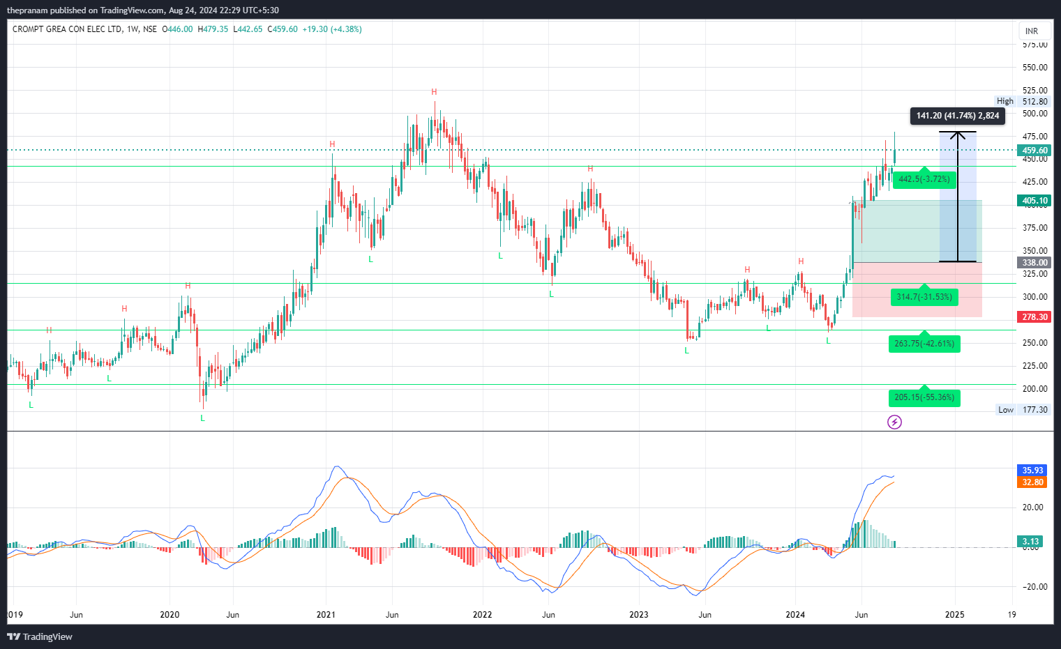 NSE:CROMPTON Chart Image by thepranam