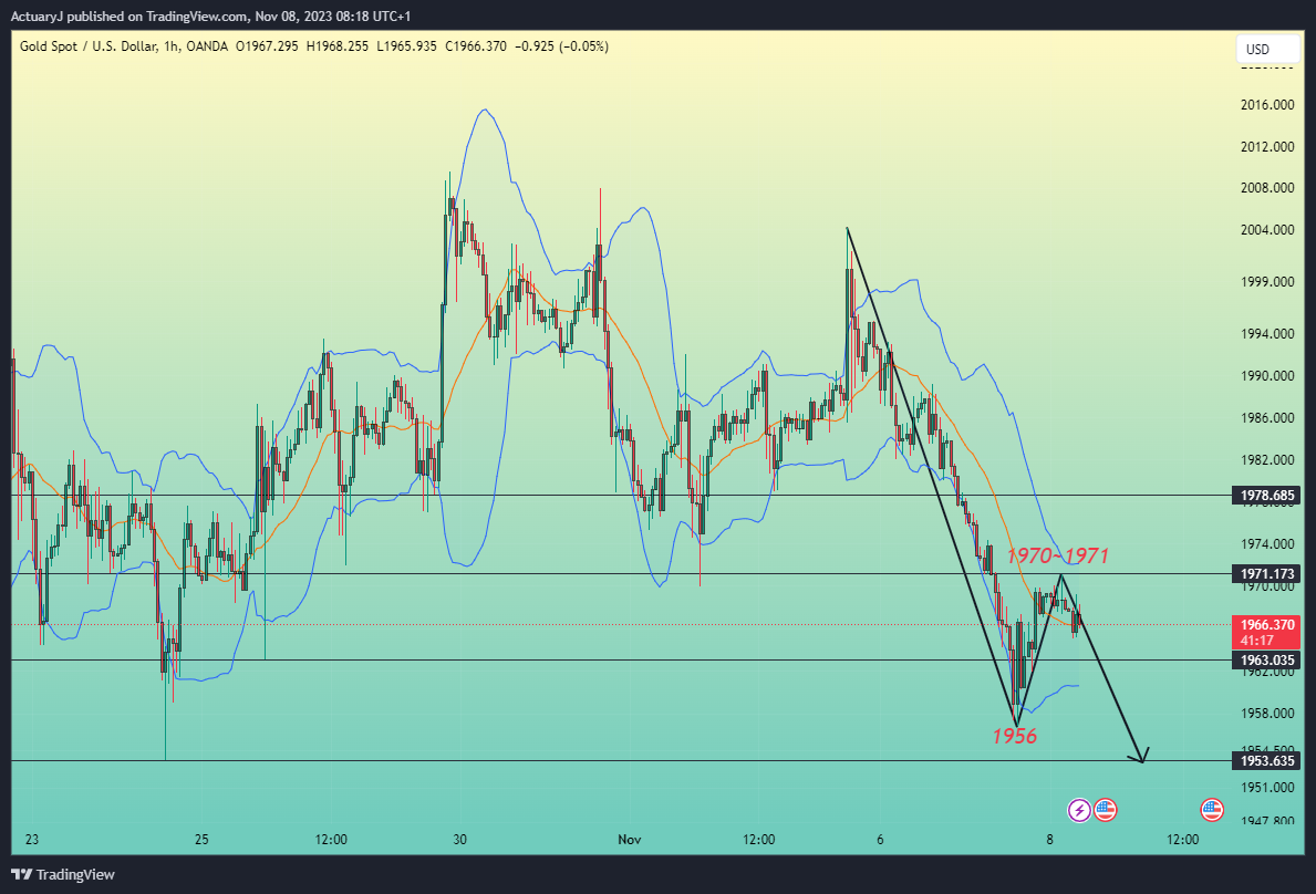 OANDA:XAUUSD Chart Image by ActuaryJ
