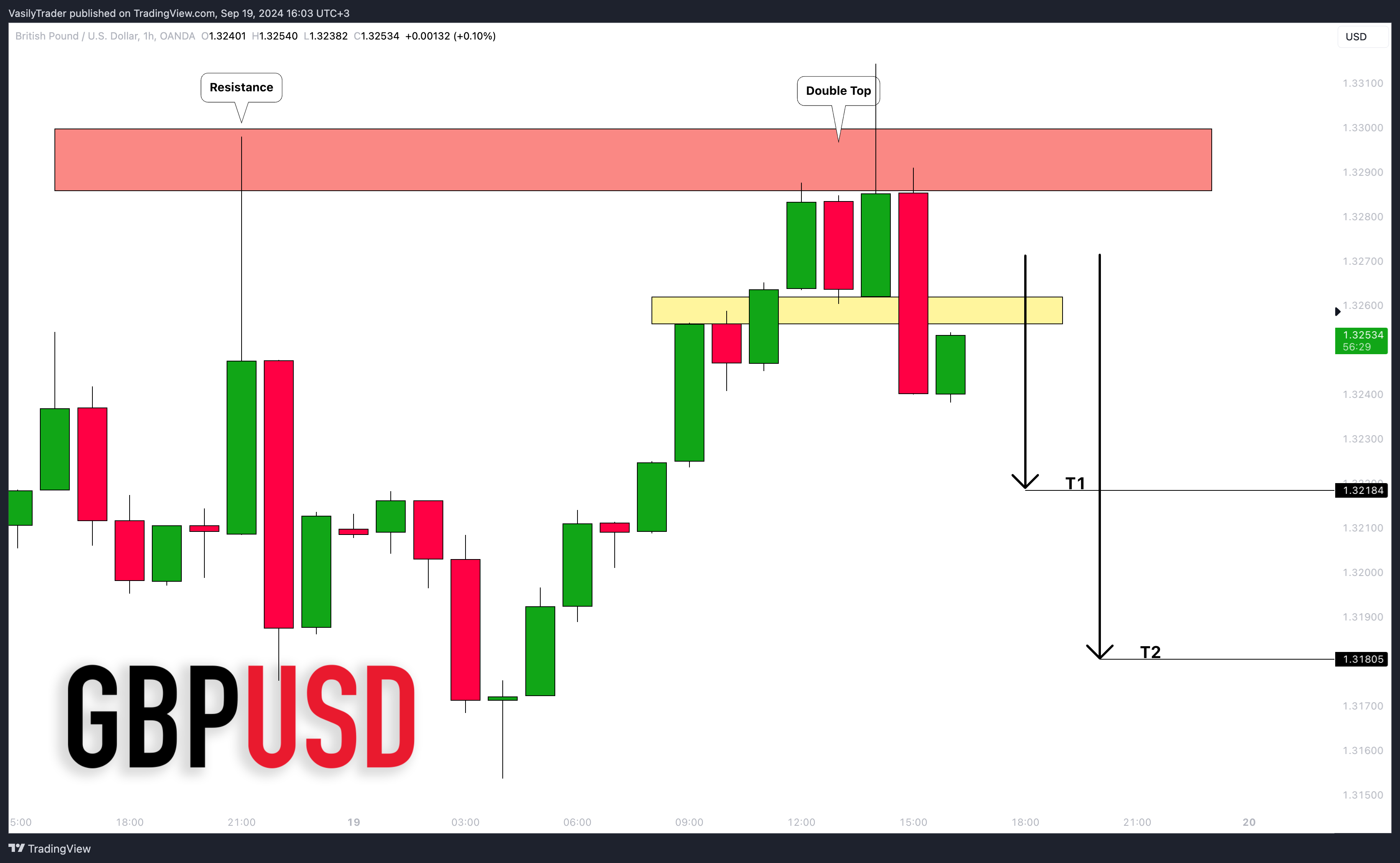 OANDA:GBPUSD Chart Image by VasilyTrader