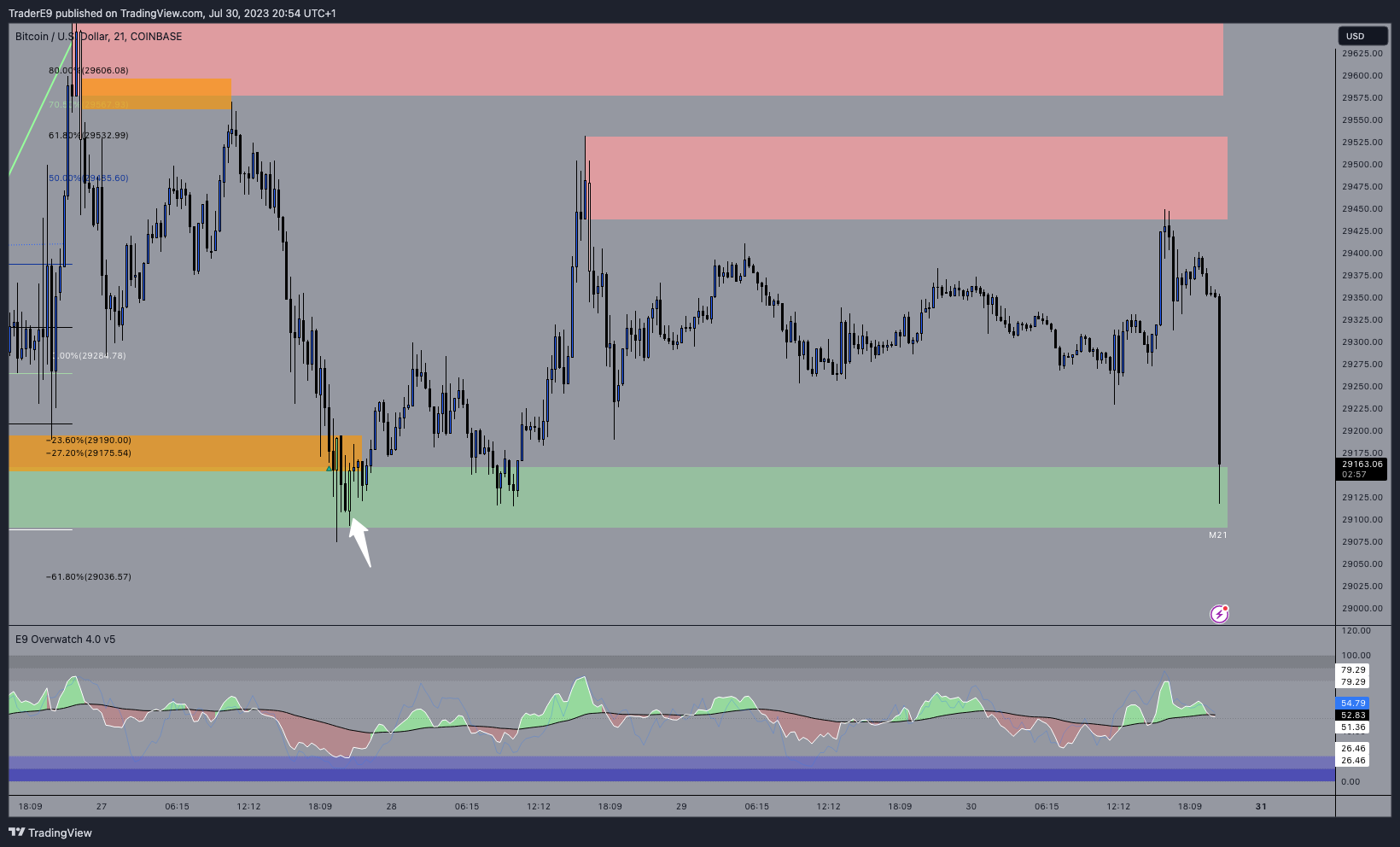 COINBASE:BTCUSD Chart Image by E9XBT