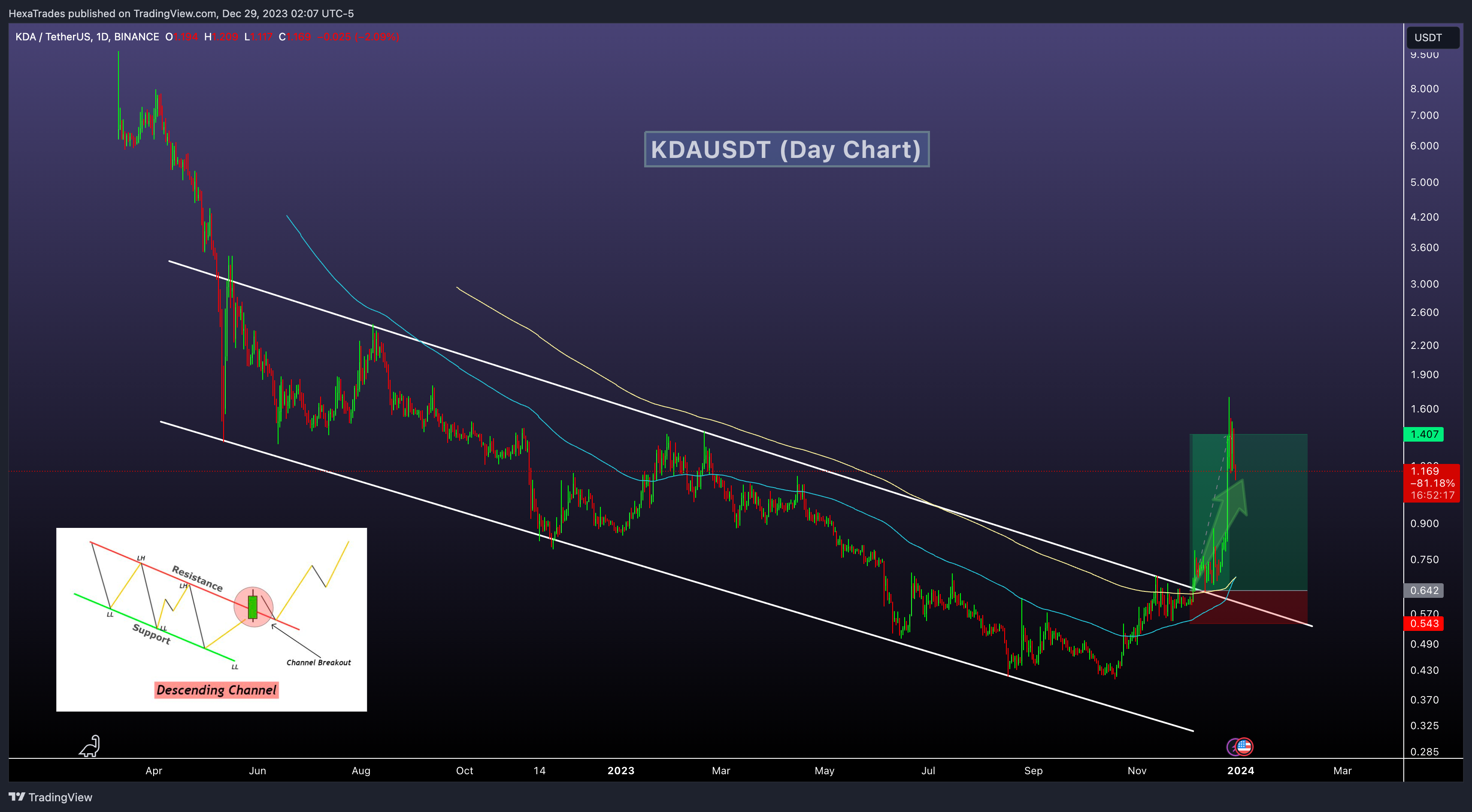 BINANCE:KDAUSDT Chart Image by HexaTrades