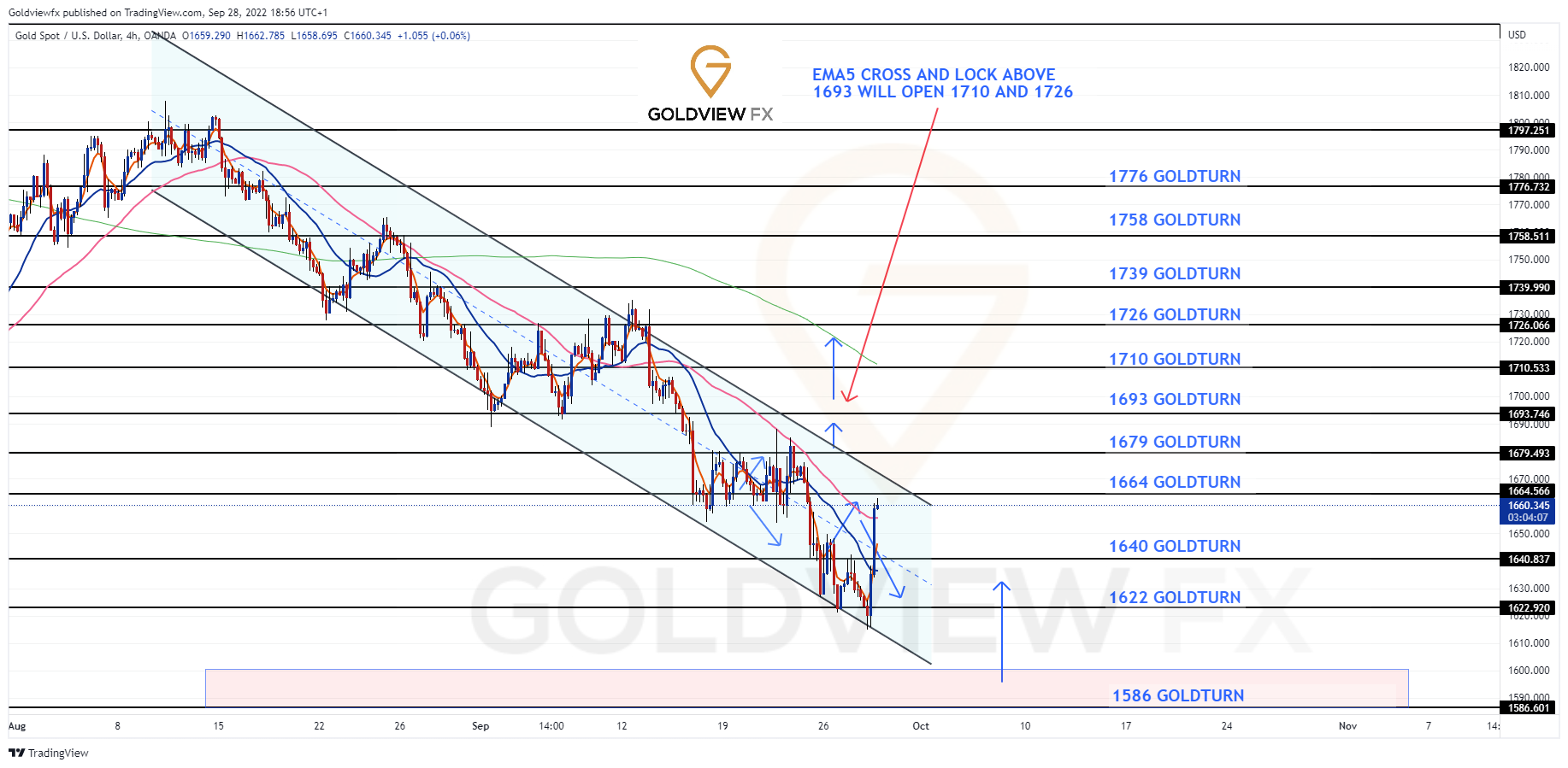 OANDA:XAUUSD Chart Image by Goldviewfx