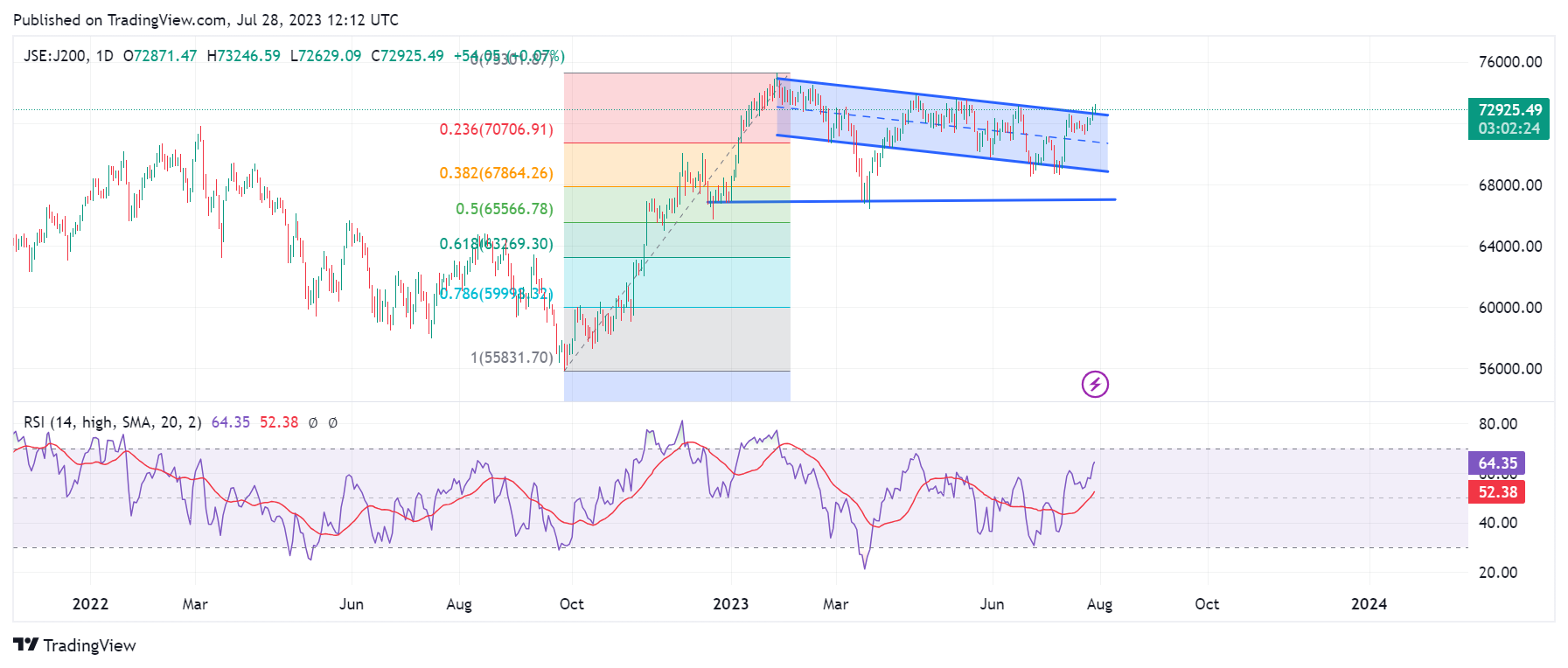 JSE:J200 Chart Image by SPEQL8R_LionTrade