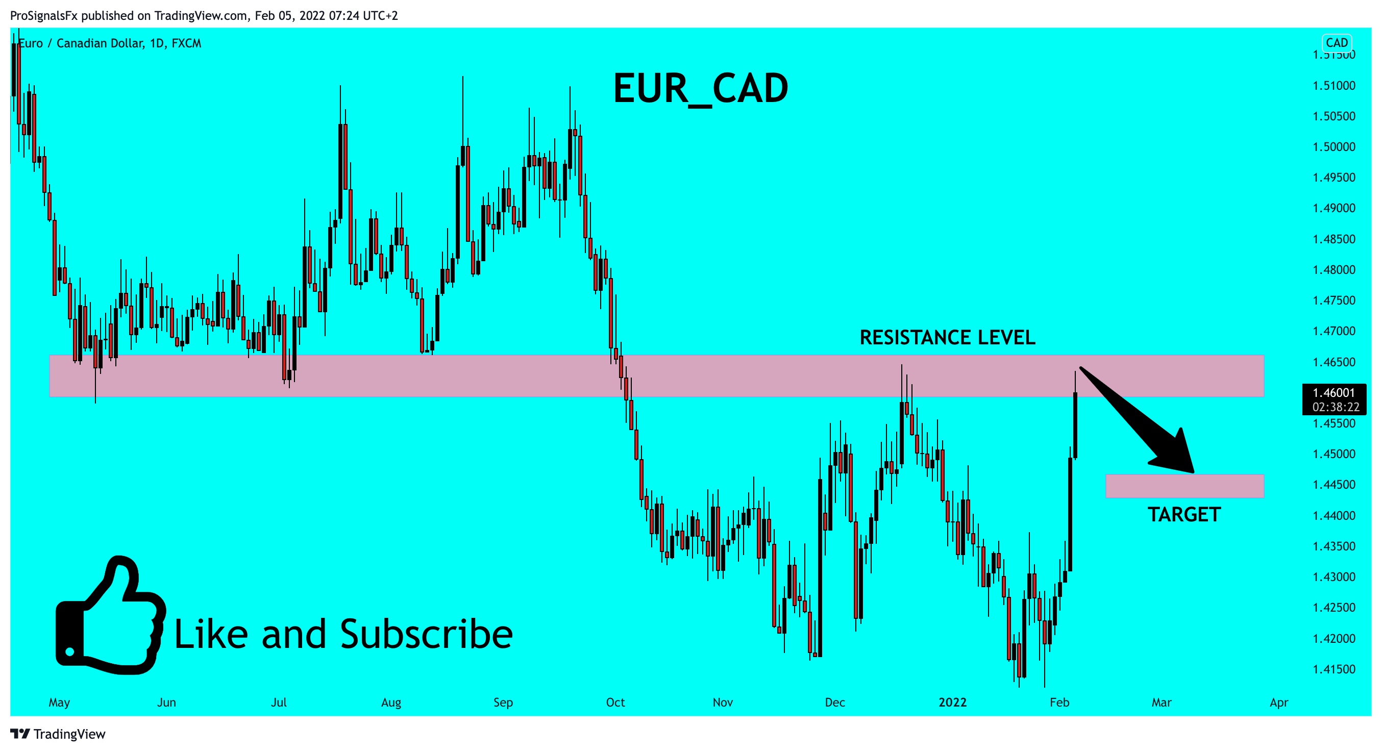 FX:EURCAD Chart Image by ProSignalsFx