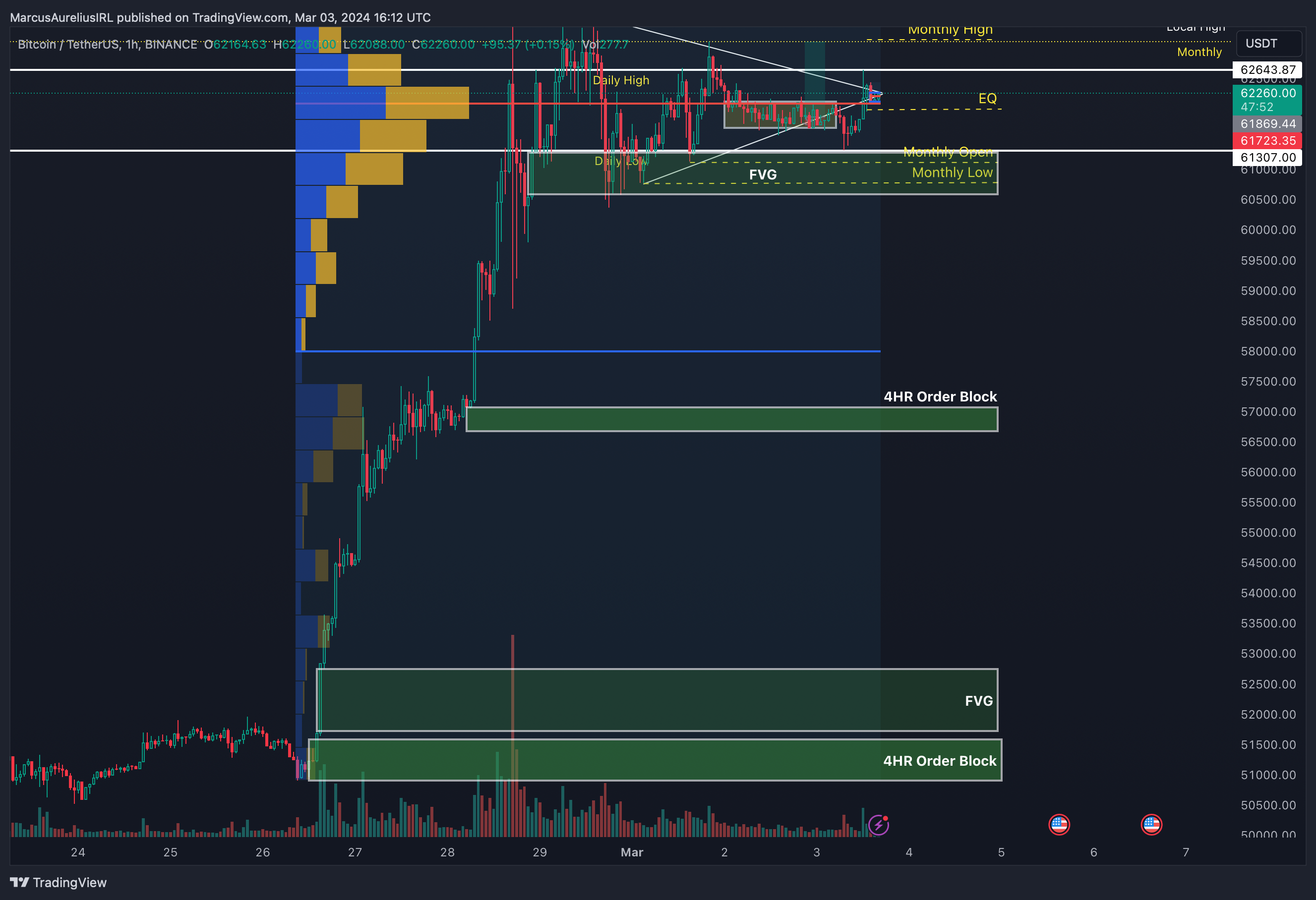 BINANCE:BTCUSDT Chart Image by MarcusAureliusIRL