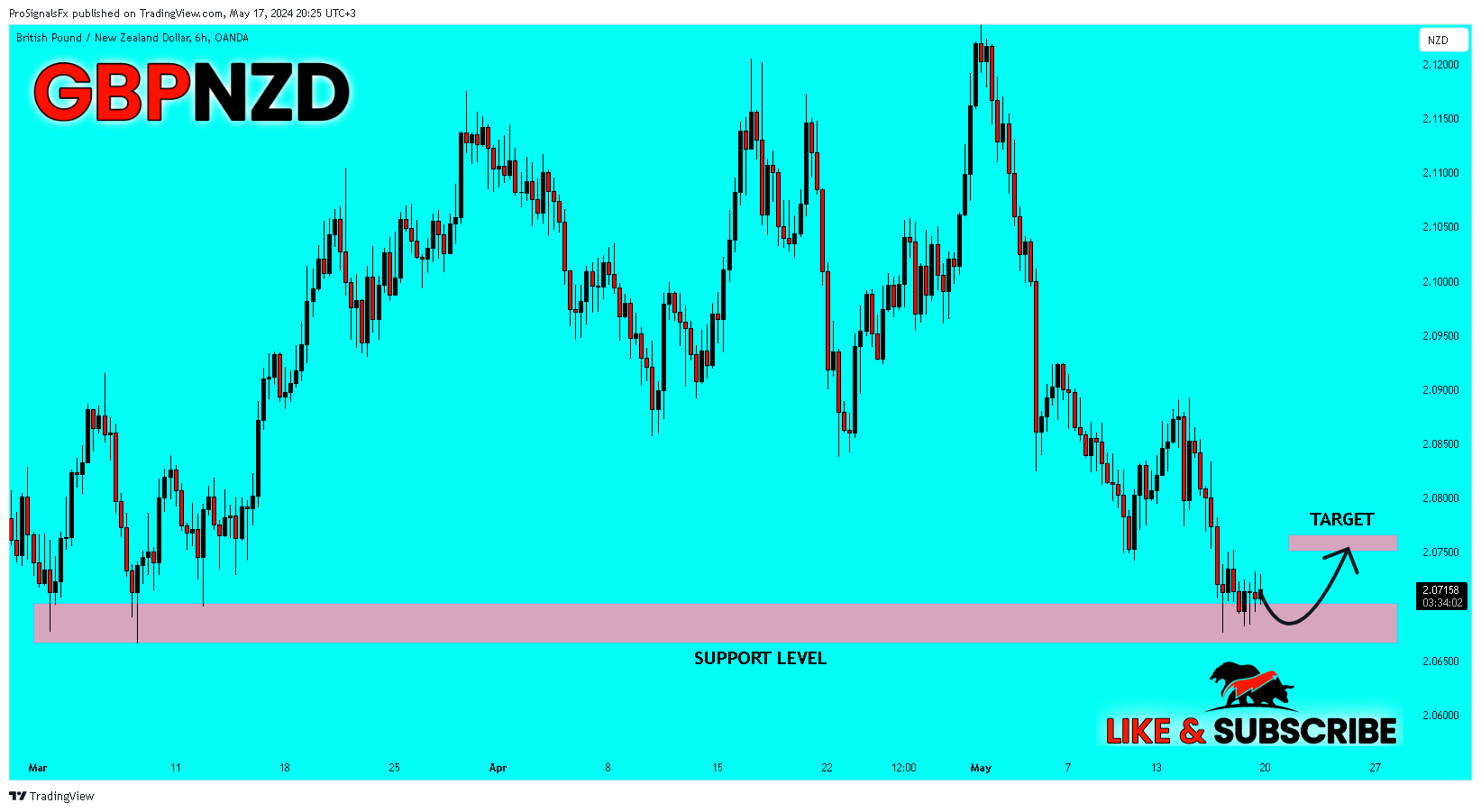 OANDA:GBPNZD Chart Image by ProSignalsFx