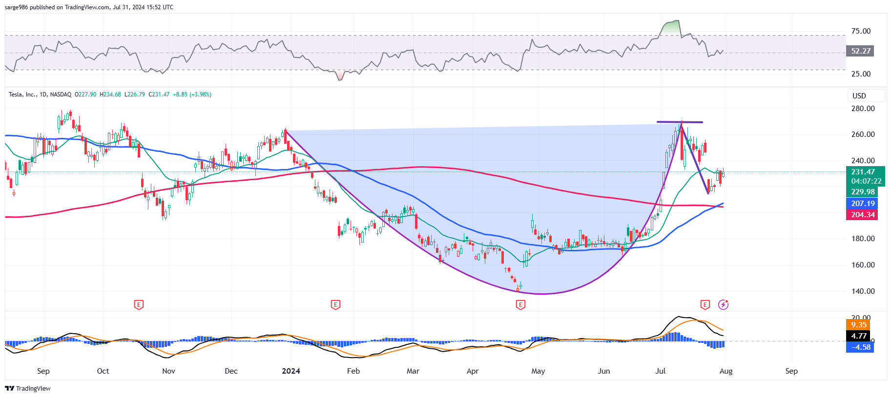 BATS:TSLA Chart Image by sarge986