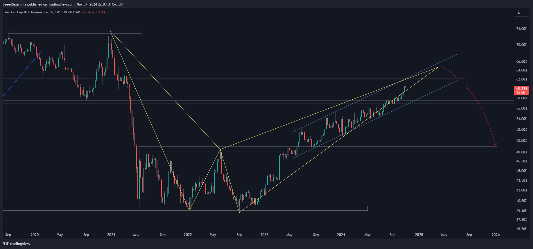 CRYPTOCAP:BTC.D Chart Image by SaeedSalehinia