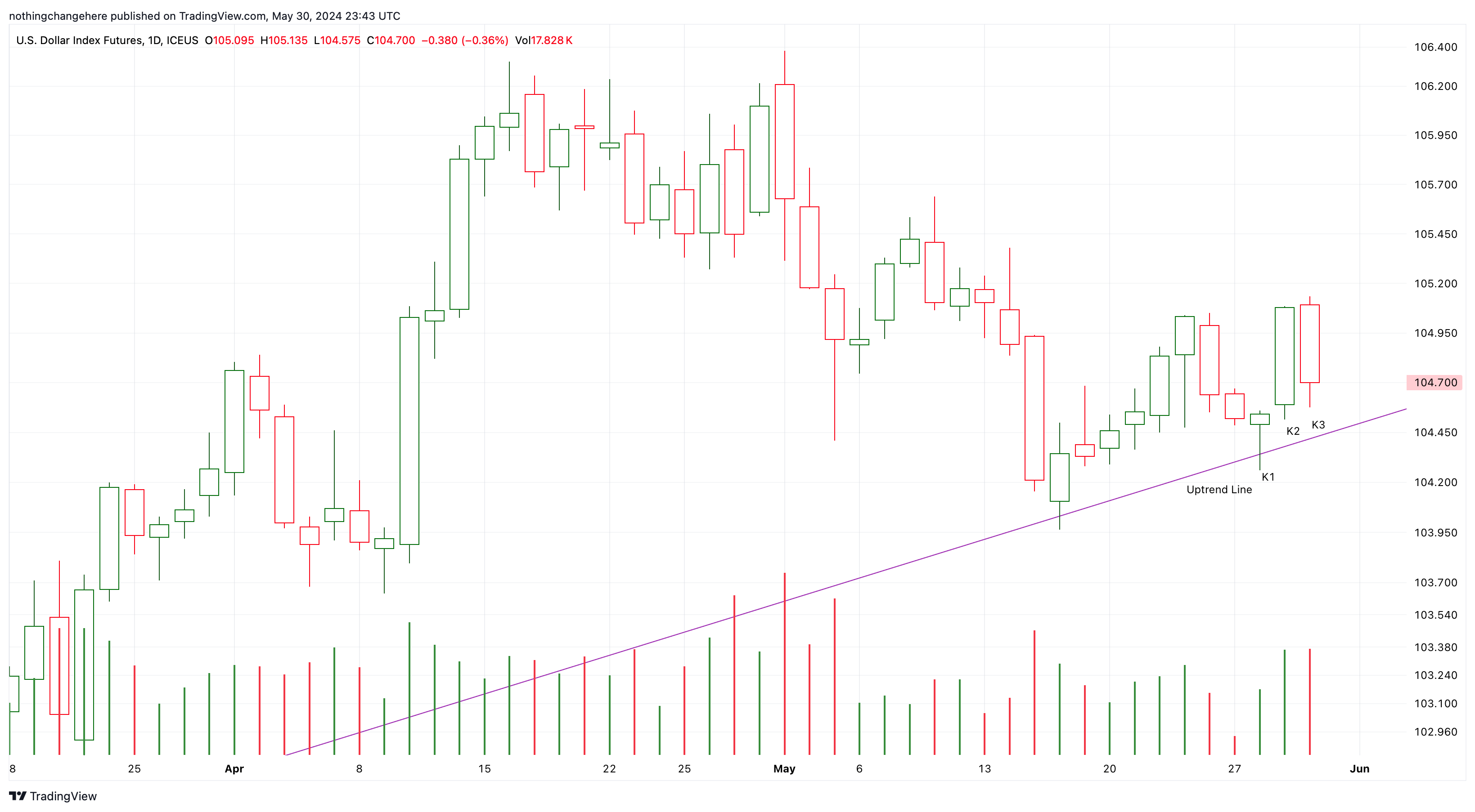 ICEUS_DLY:DX1! Chart Image by nothingchangehere