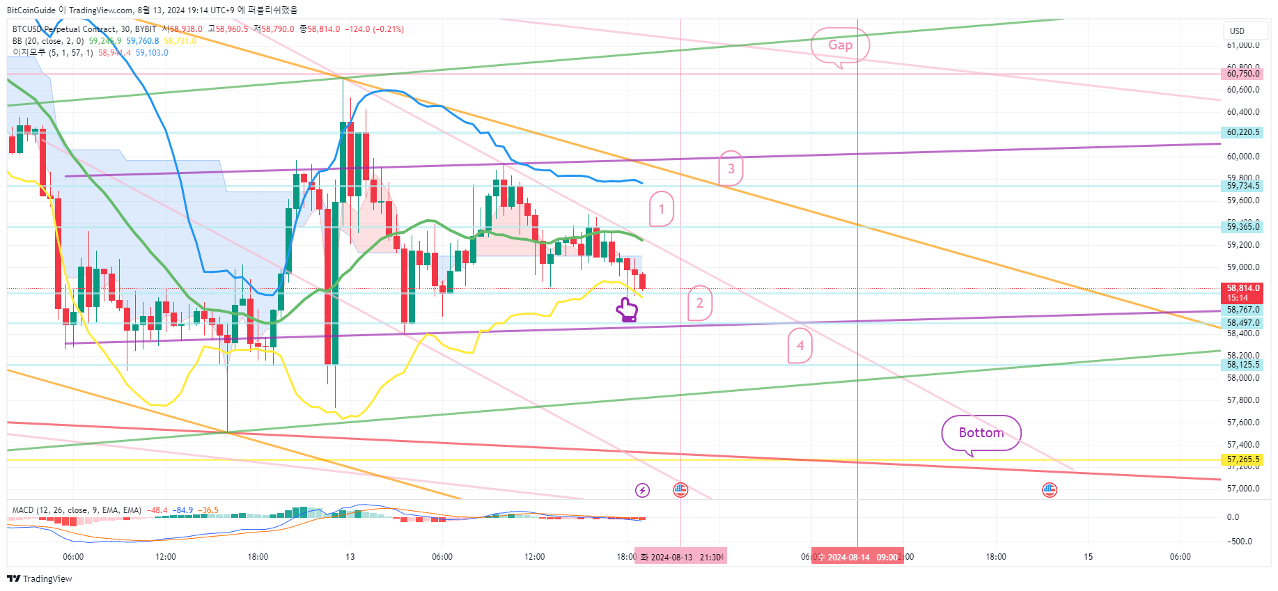 BYBIT:BTCUSD.P Chart Image by BitCoinGuide