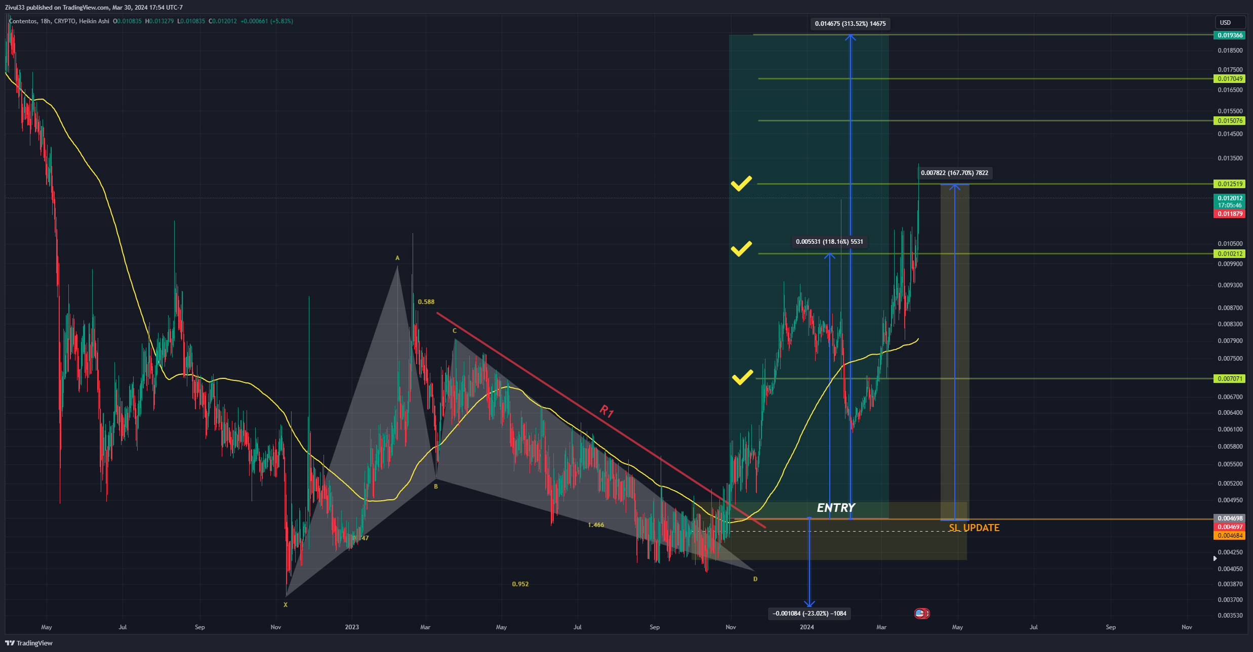 CRYPTO:COSUSD Chart Image by Zivul33