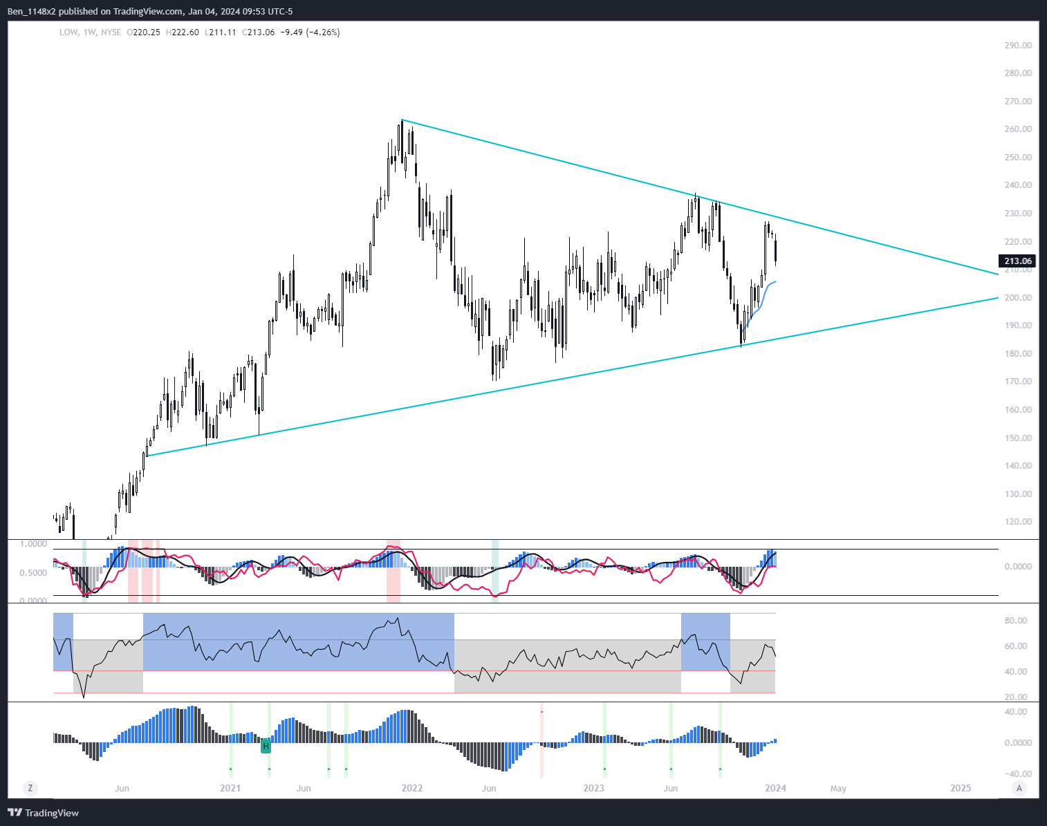 NYSE:LOW Chart Image by Ben_1148x2