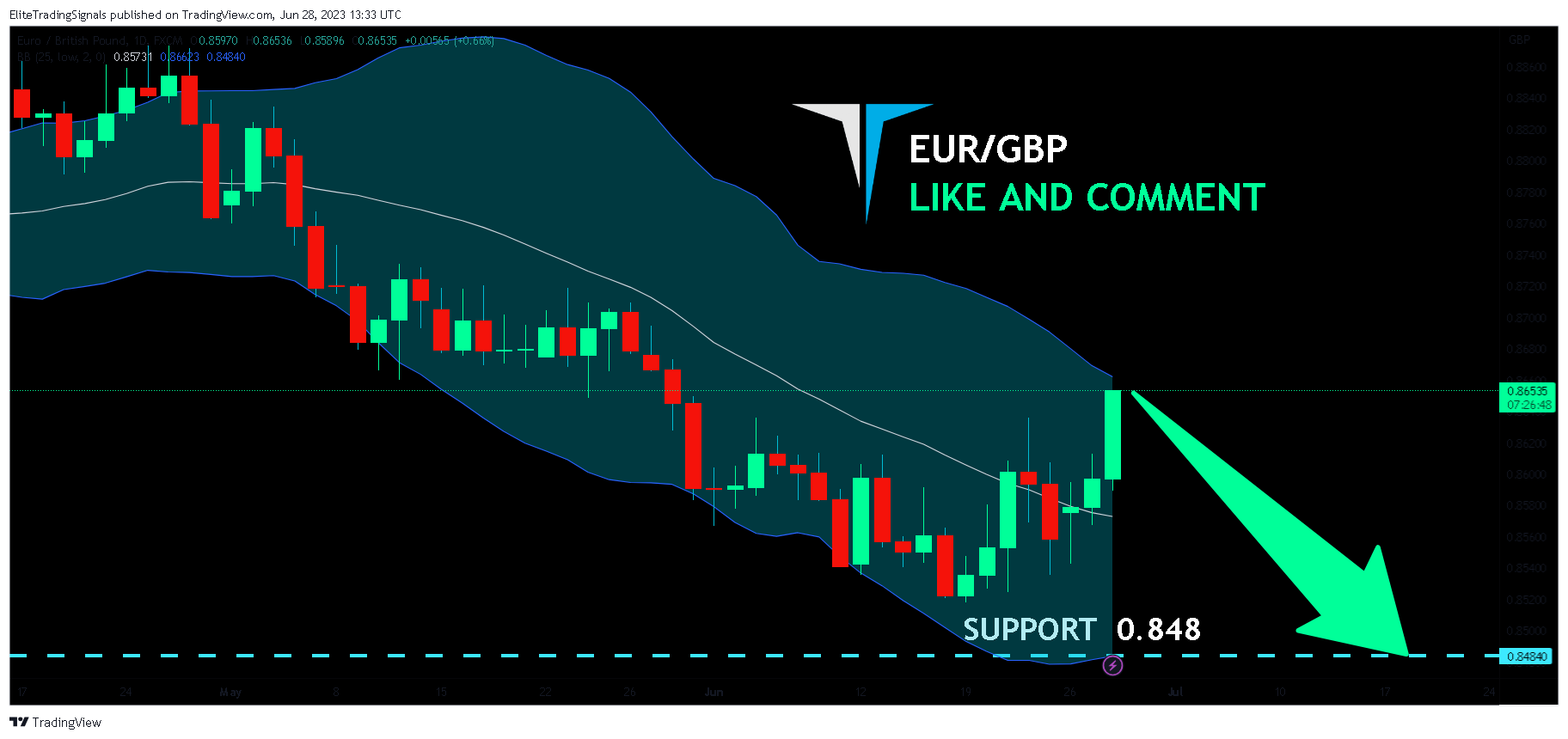 FX:EURGBP Chart Image by EliteTradingSignals