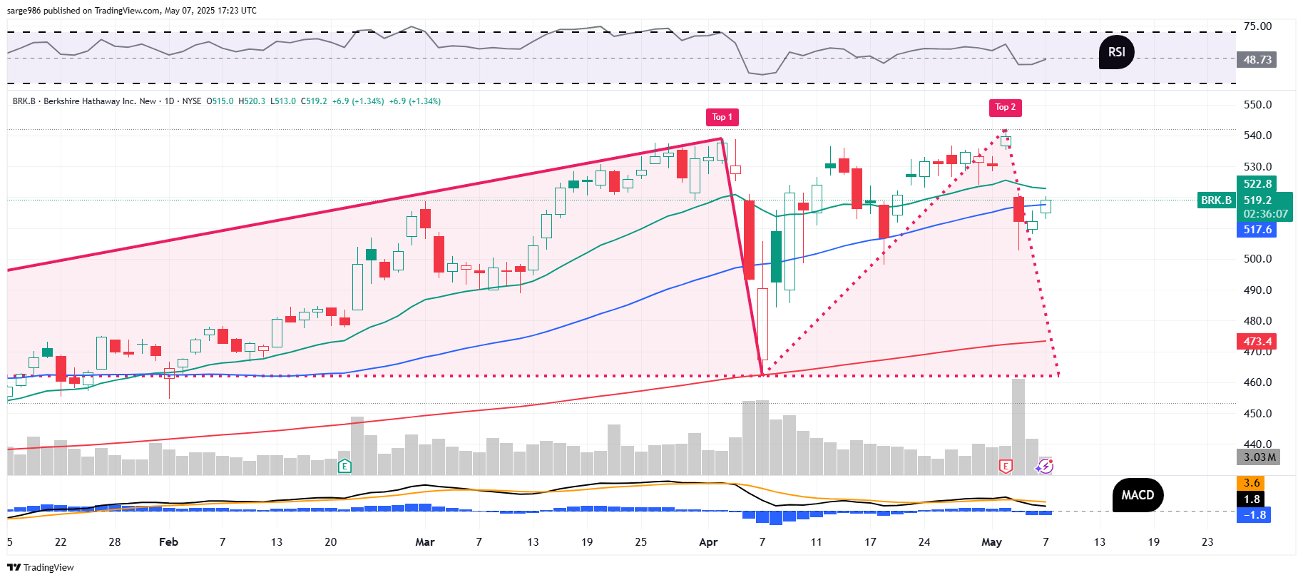 BATS:BRK.B Chart Image by sarge986