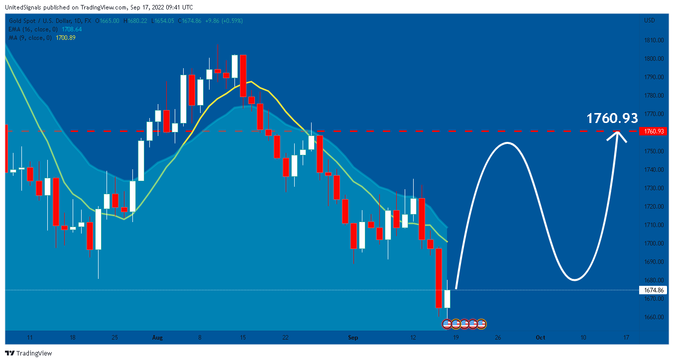 FX:XAUUSD Chart Image by UnitedSignals