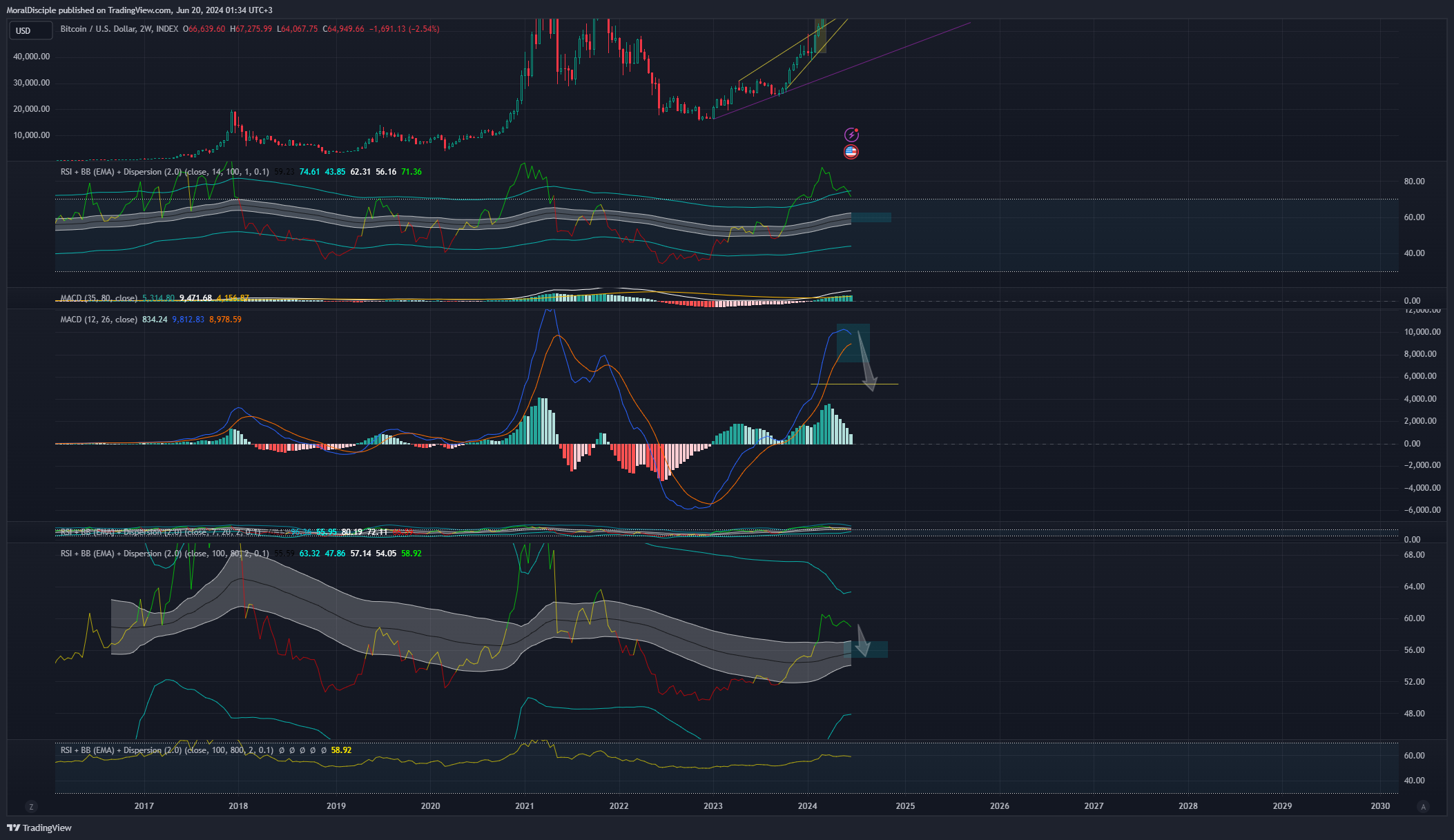 INDEX:BTCUSD Chart Image by MoralDisciple