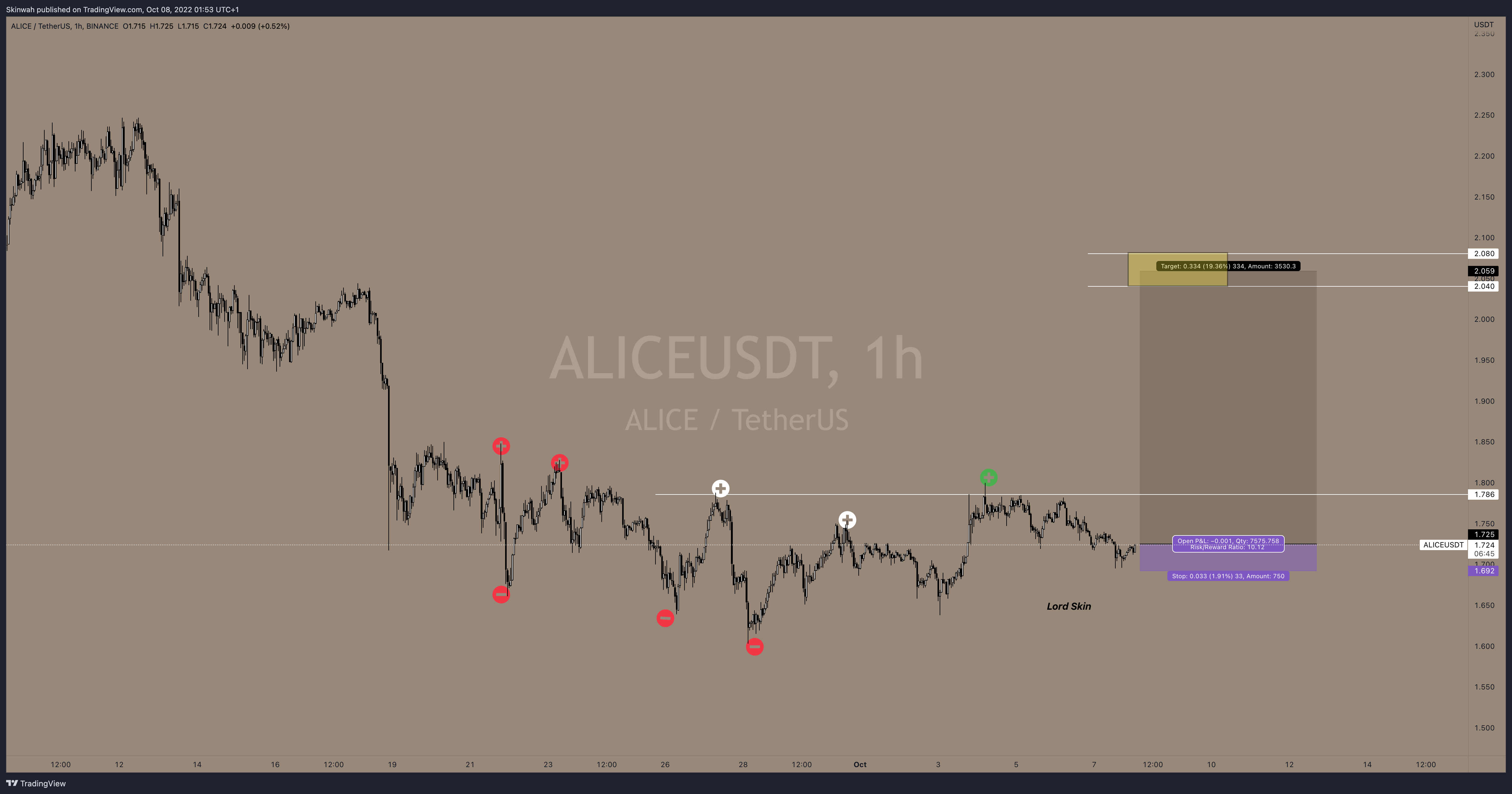 BINANCE:ALICEUSDT Chart Image by Skinwah