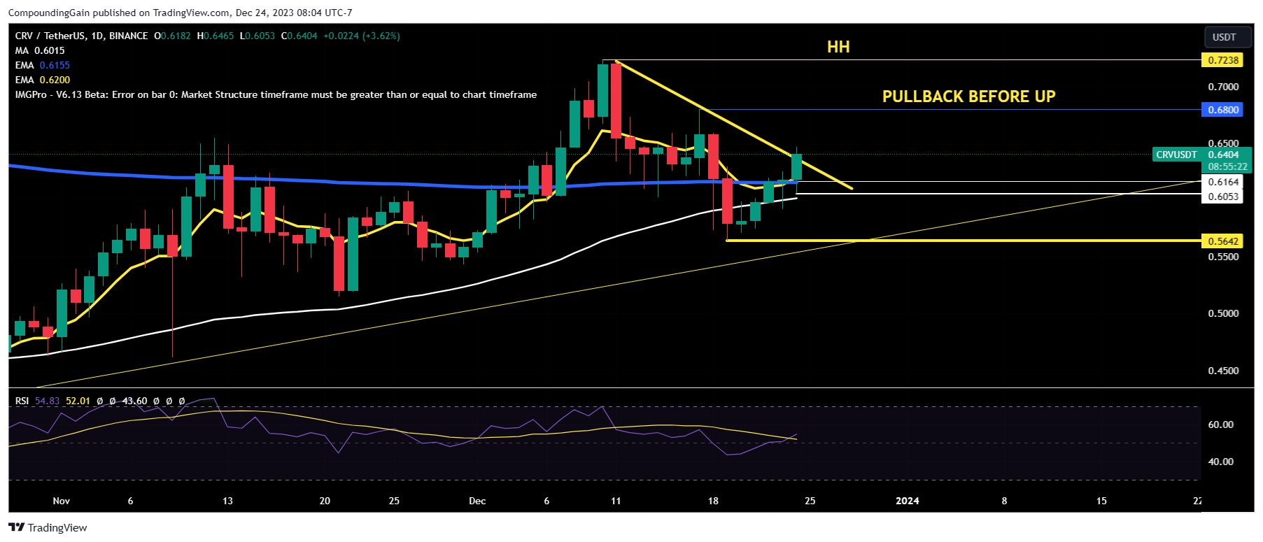 BINANCE:CRVUSDT Chart Image by CompoundingGain