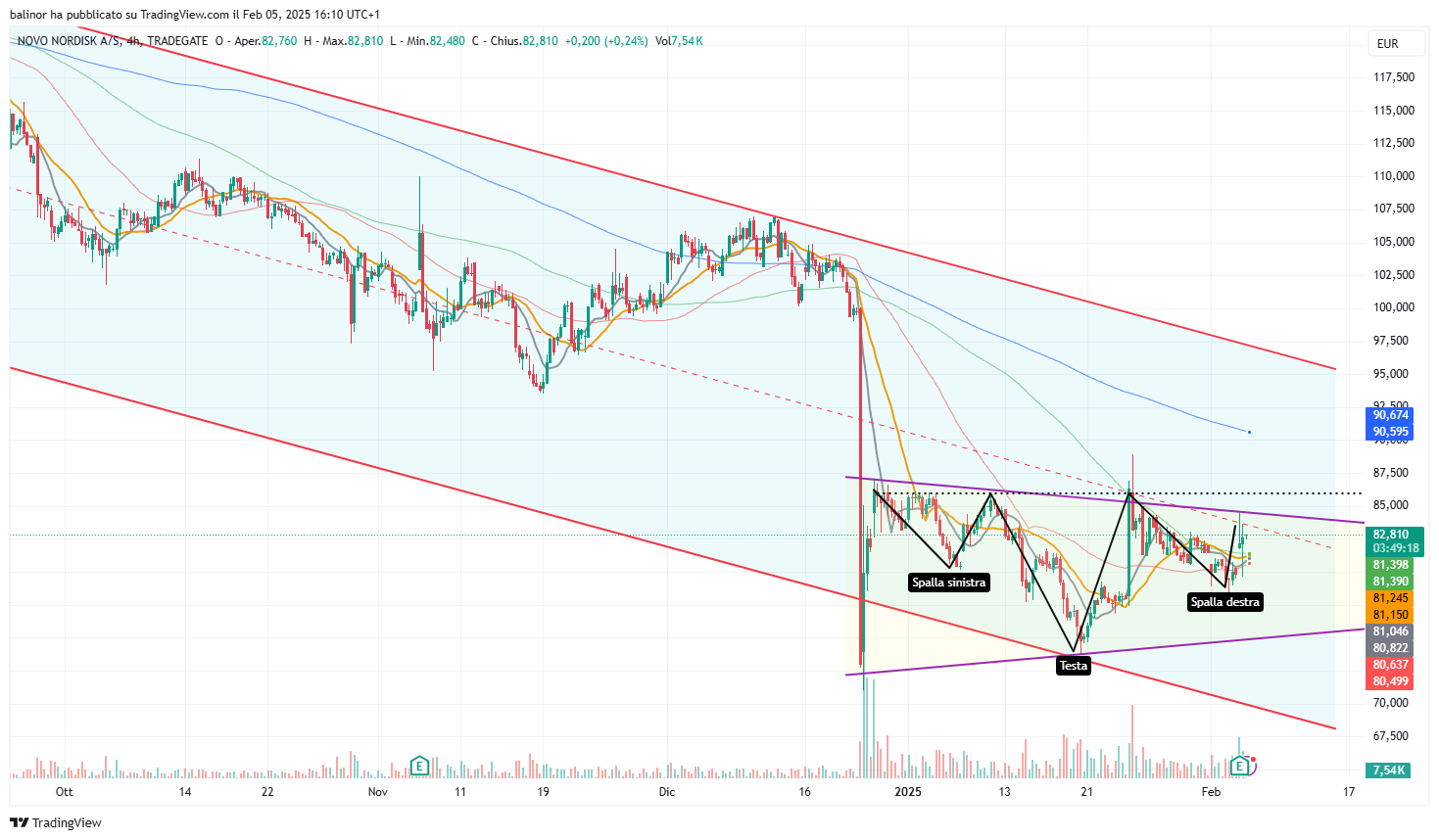 TRADEGATE:NOV Chart Image by balinor