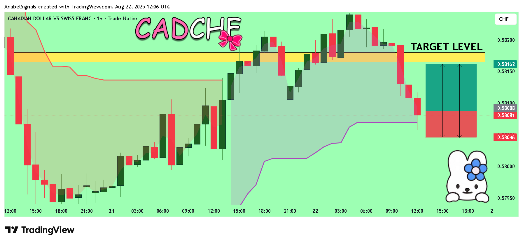 TRADENATION:CADCHF Chart Image by AnabelSignals