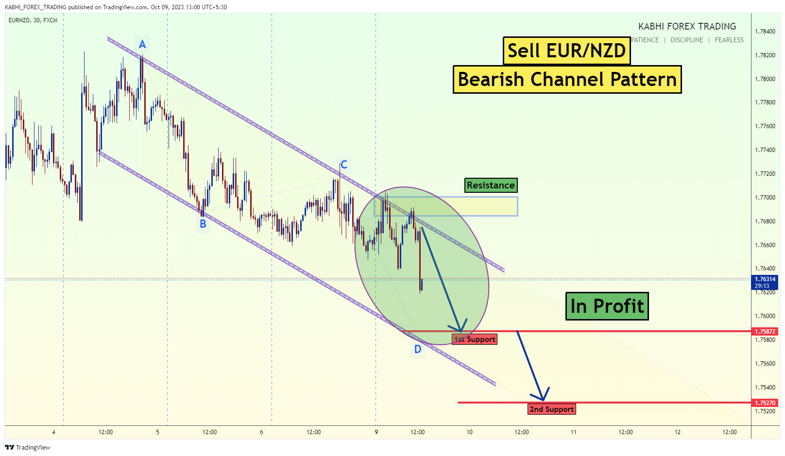 FX:EURNZD Chart Image by KABHI_TA_TRADING