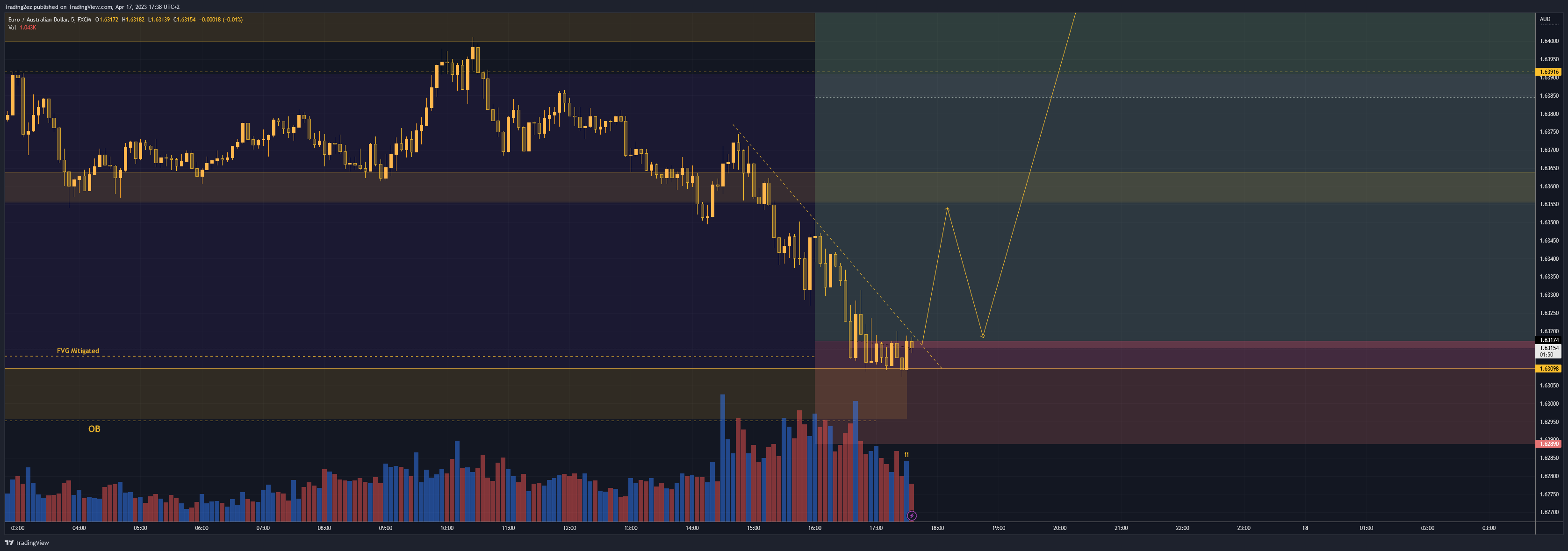 FX:EURAUD Chart Image by Trading2ez
