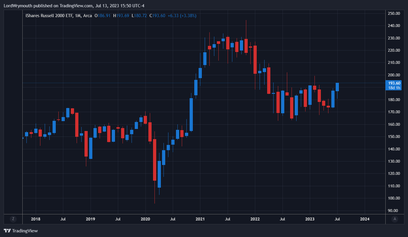 AMEX:IWM Chart Image by LordWrymouth