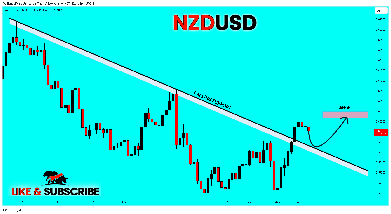 OANDA:NZDUSD Chart Image by ProSignalsFx