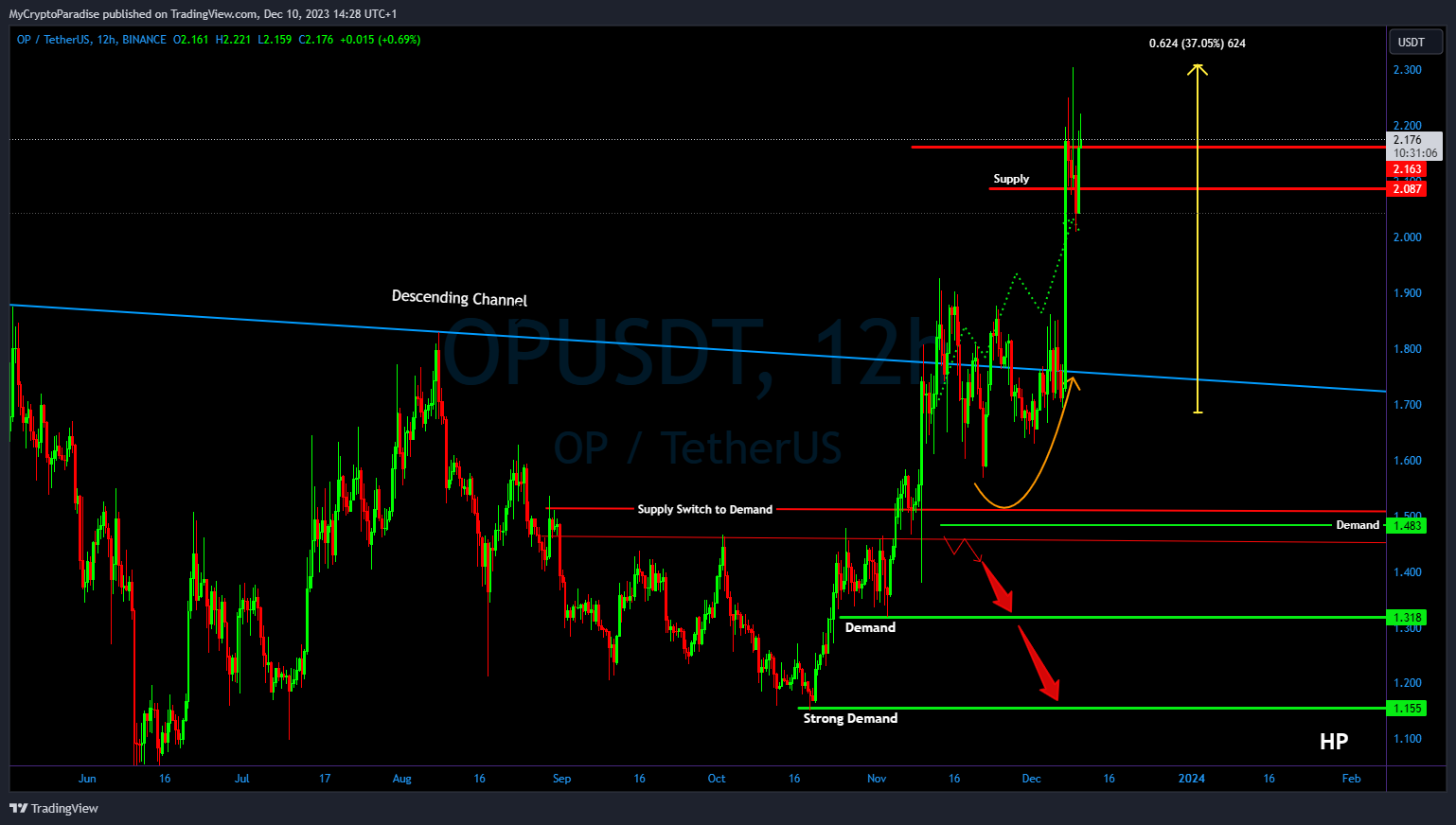 BINANCE:OPUSDT Chart Image by MyCryptoParadise