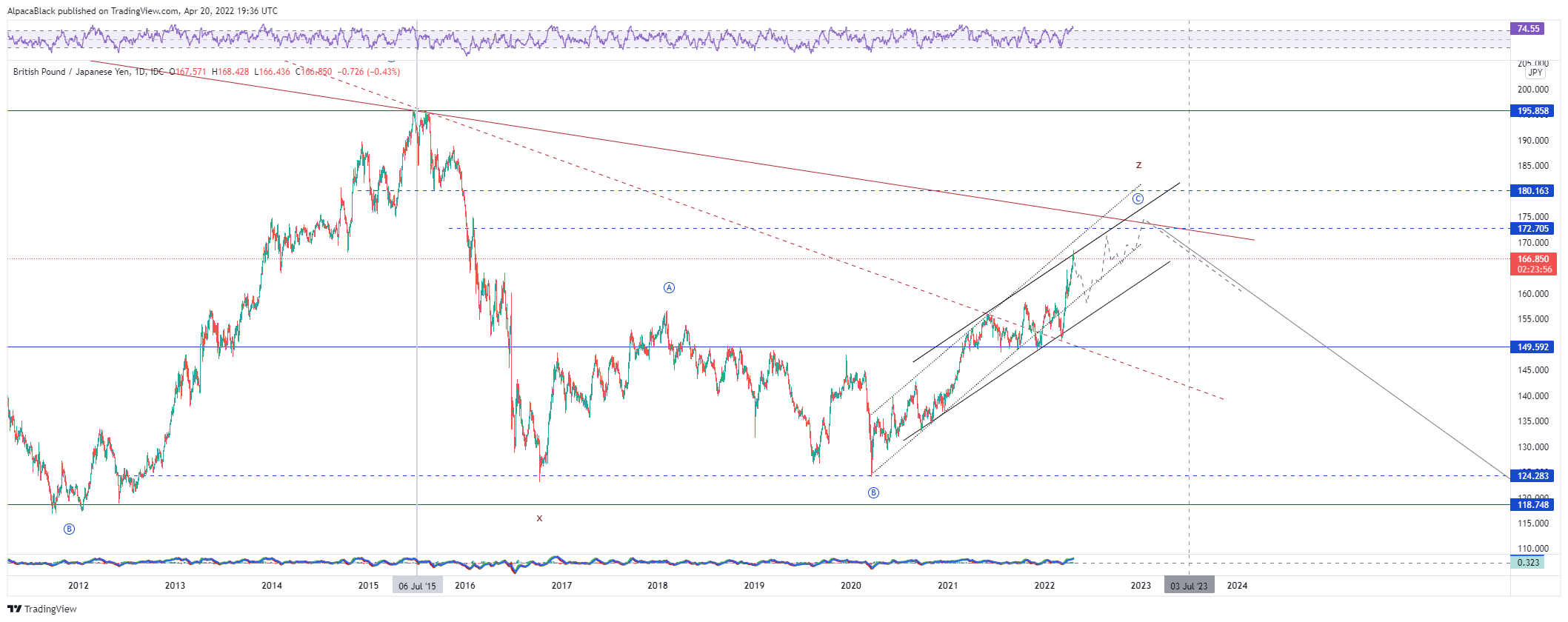 FX_IDC:GBPJPY Chart Image by AlpacaBlack