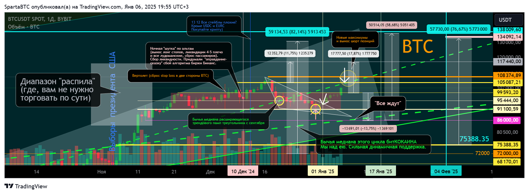 BYBIT:BTCUSDT Chart Image by SpartaBTC