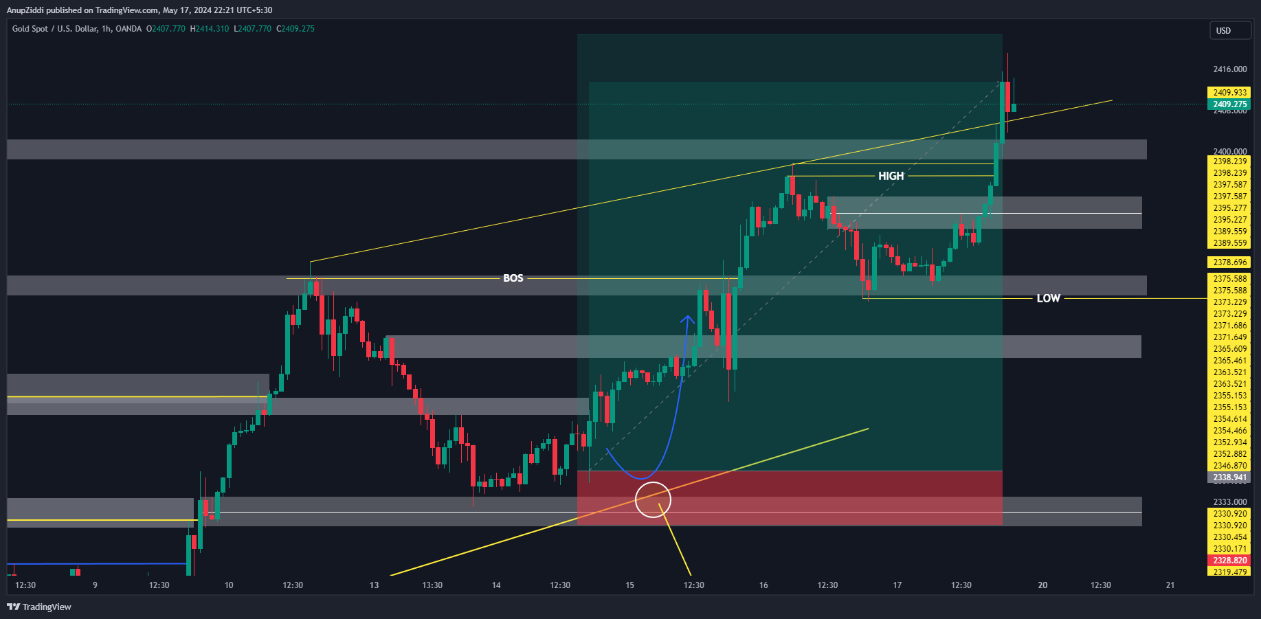 OANDA:XAUUSD Chart Image by AnupZiddi