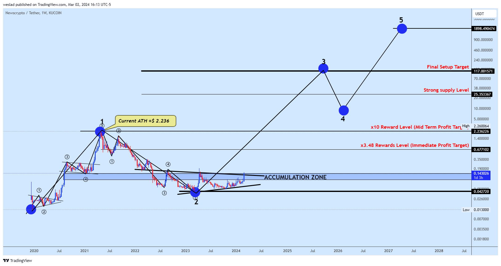 KUCOIN:NWCUSDT Chart Image by weslad