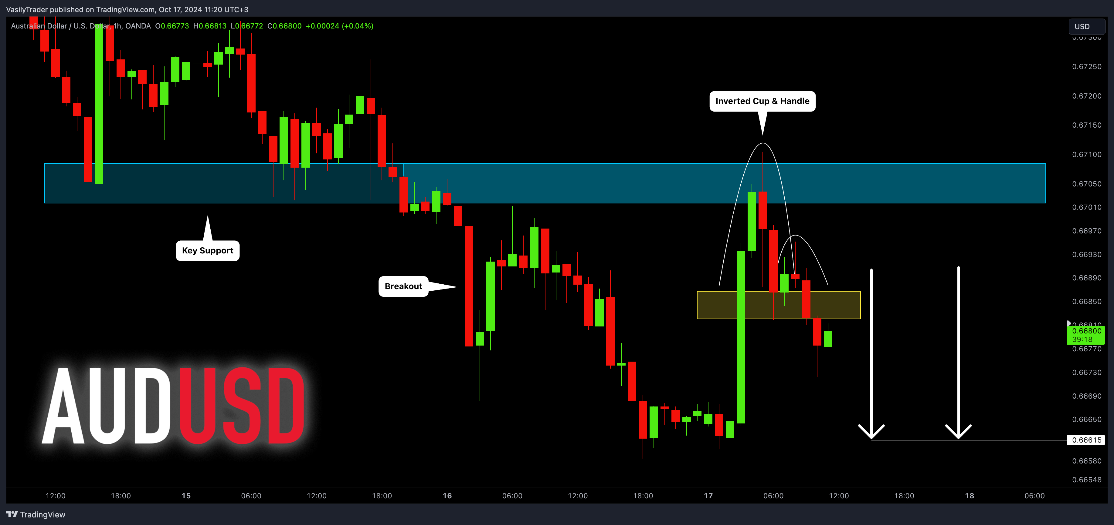 OANDA:AUDUSD Chart Image by VasilyTrader