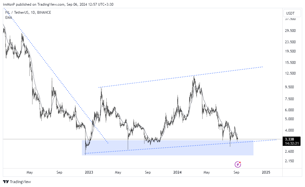 BINANCE:FILUSDT Chart Image by imMsnP