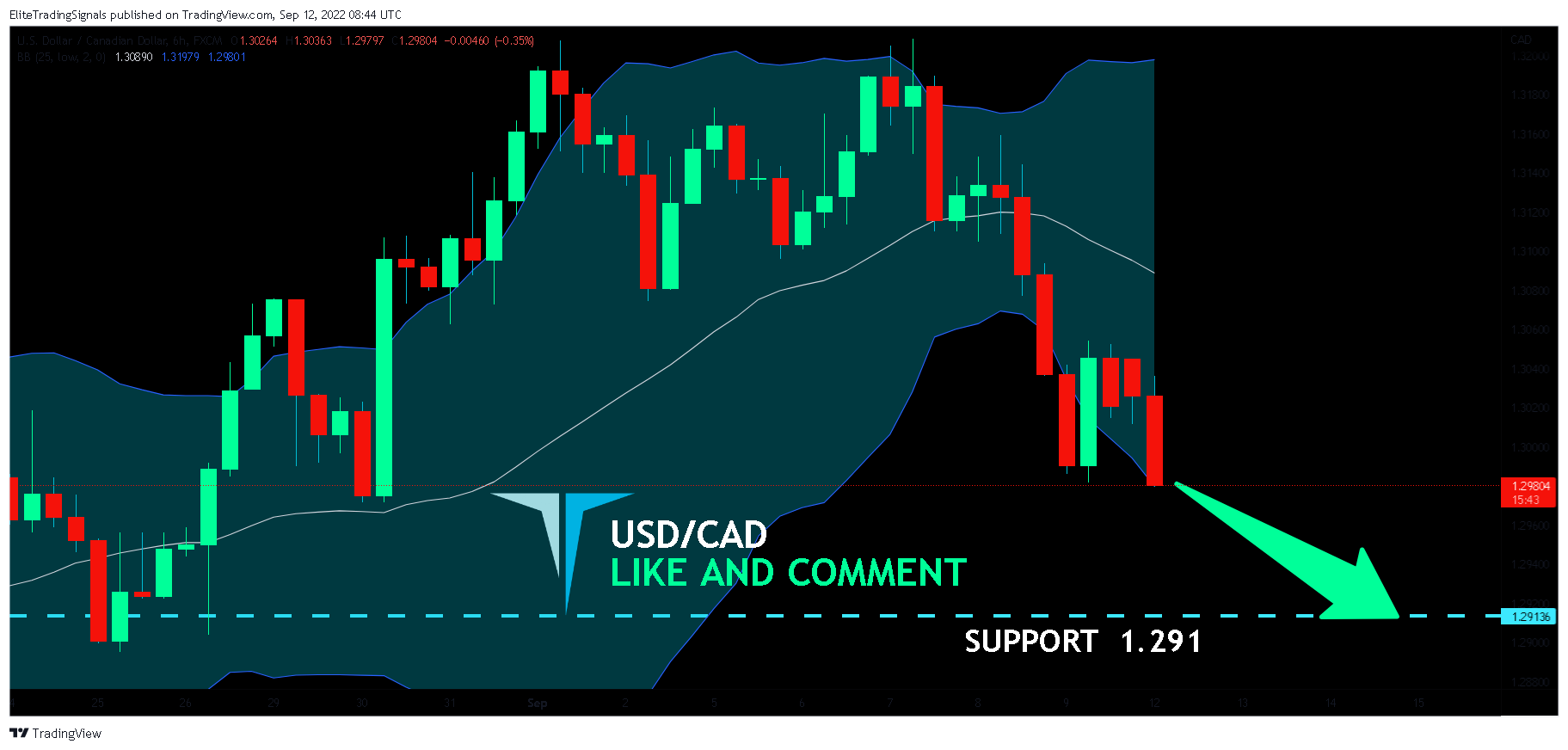 FX:USDCAD Chart Image by EliteTradingSignals