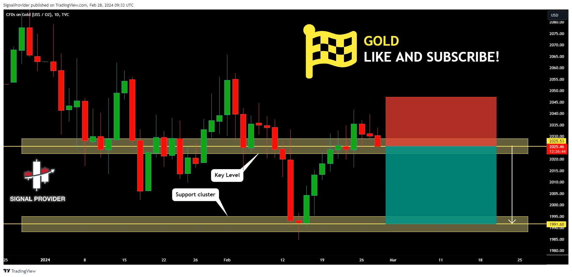 TVC:GOLD Chart Image by SignalProvider