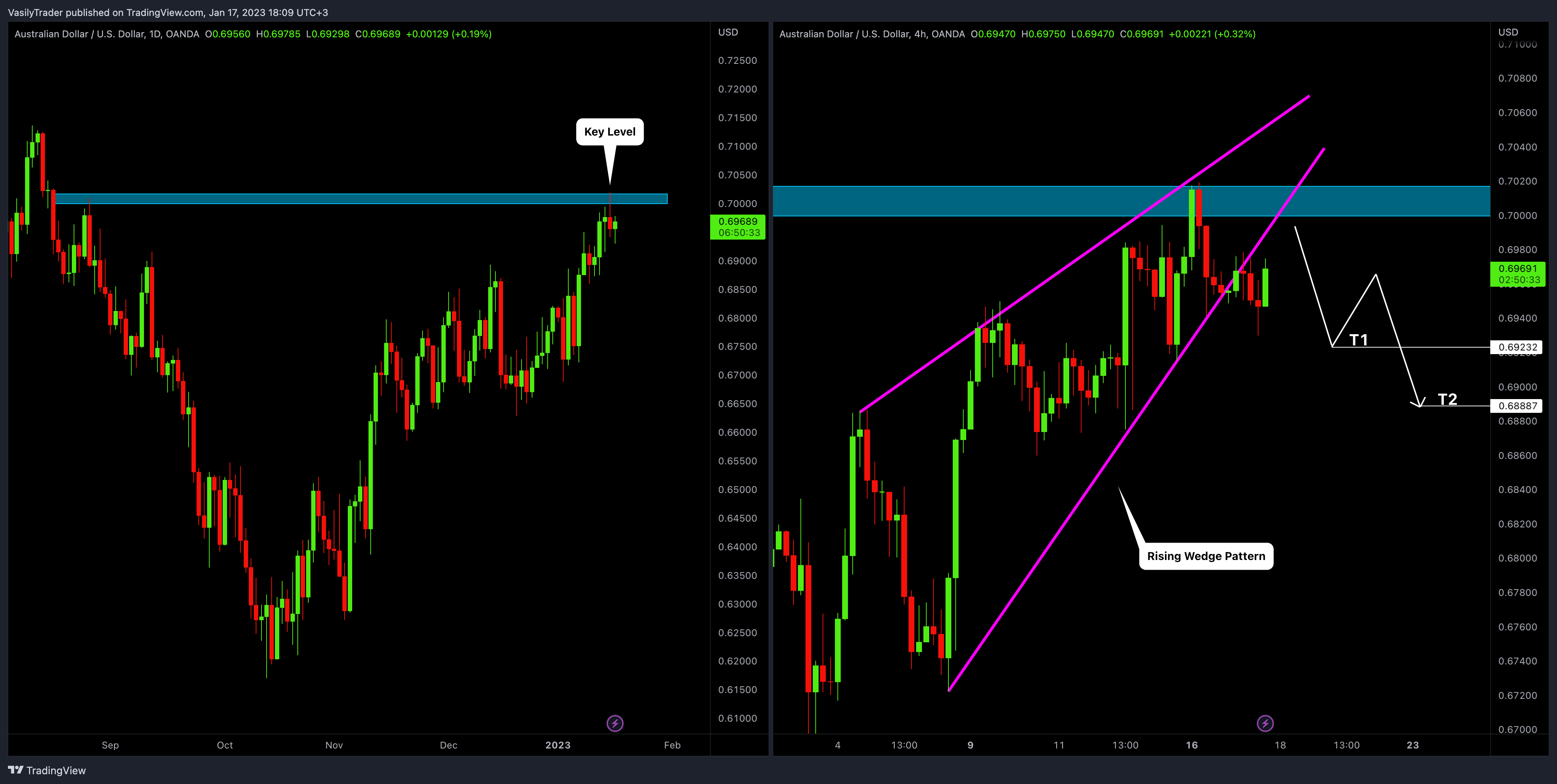 OANDA:AUDUSD Chart Image by VasilyTrader