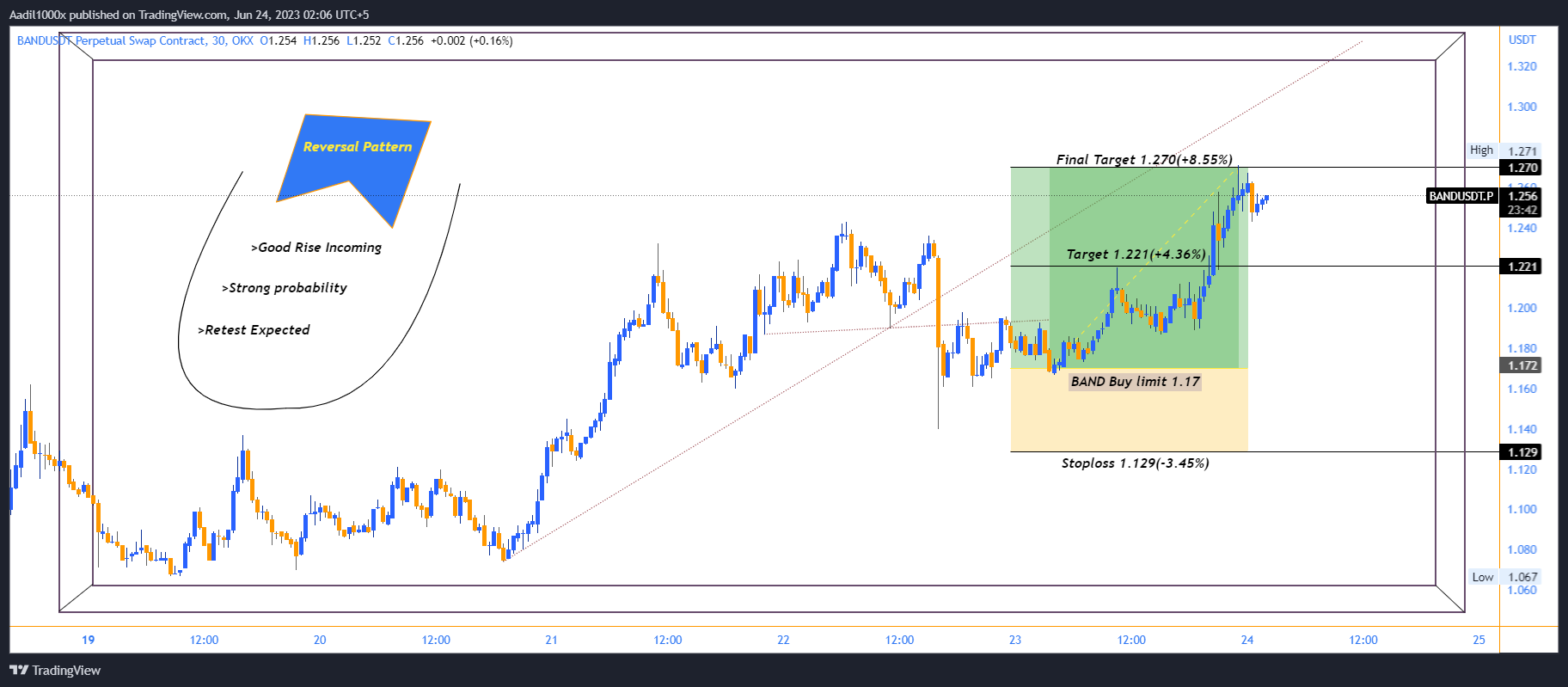 OKX:BANDUSDT.P Chart Image by Aadil1000x