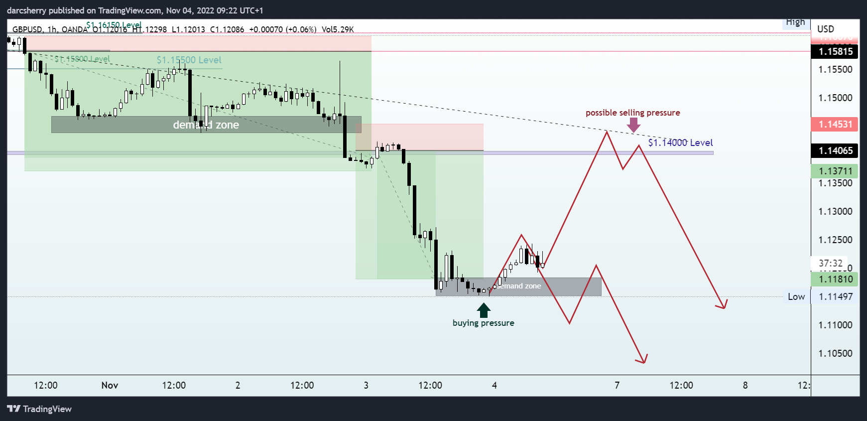 OANDA:GBPUSD Chart Image by darcsherry