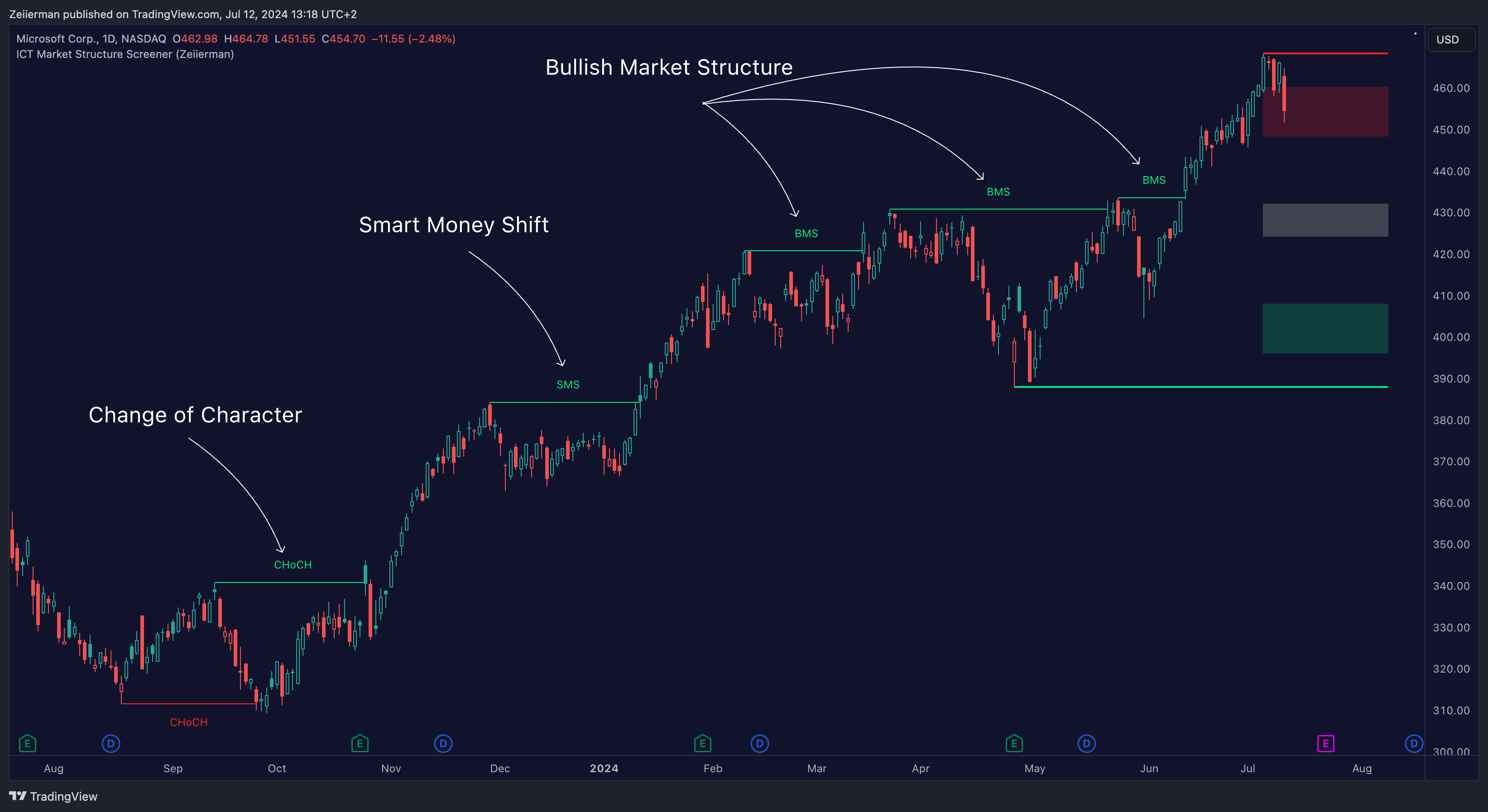 BATS:MSFT Chart Image by Zeiierman