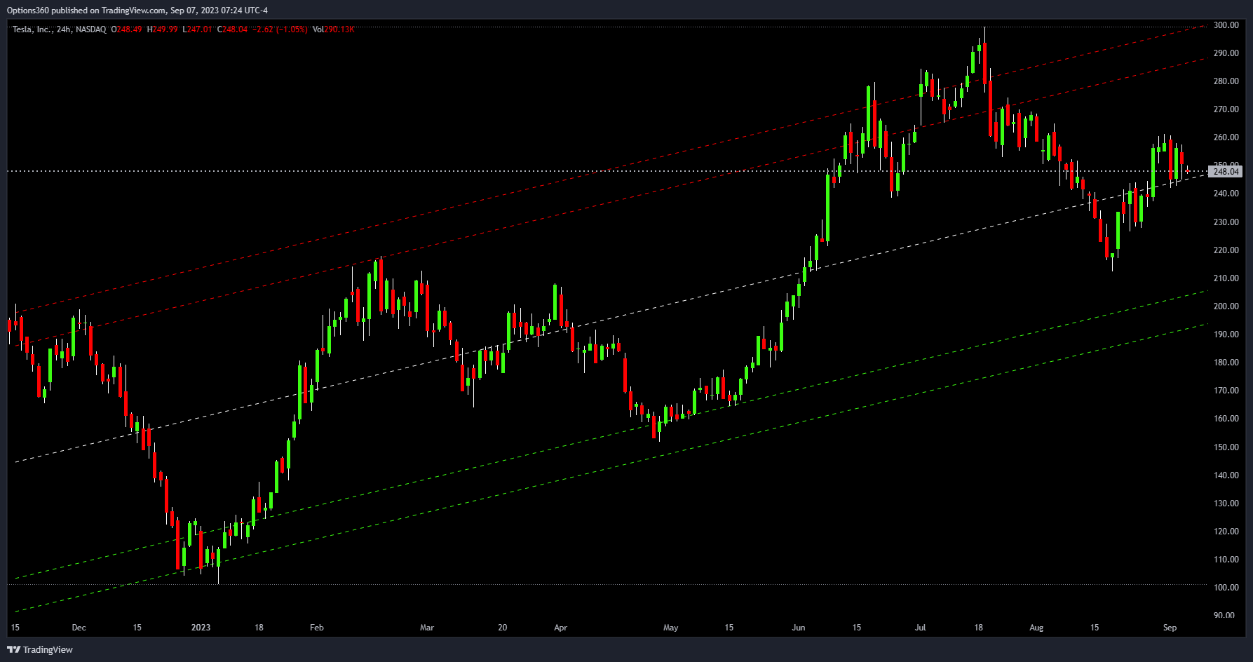 NASDAQ:TSLA Chart Image by Options360