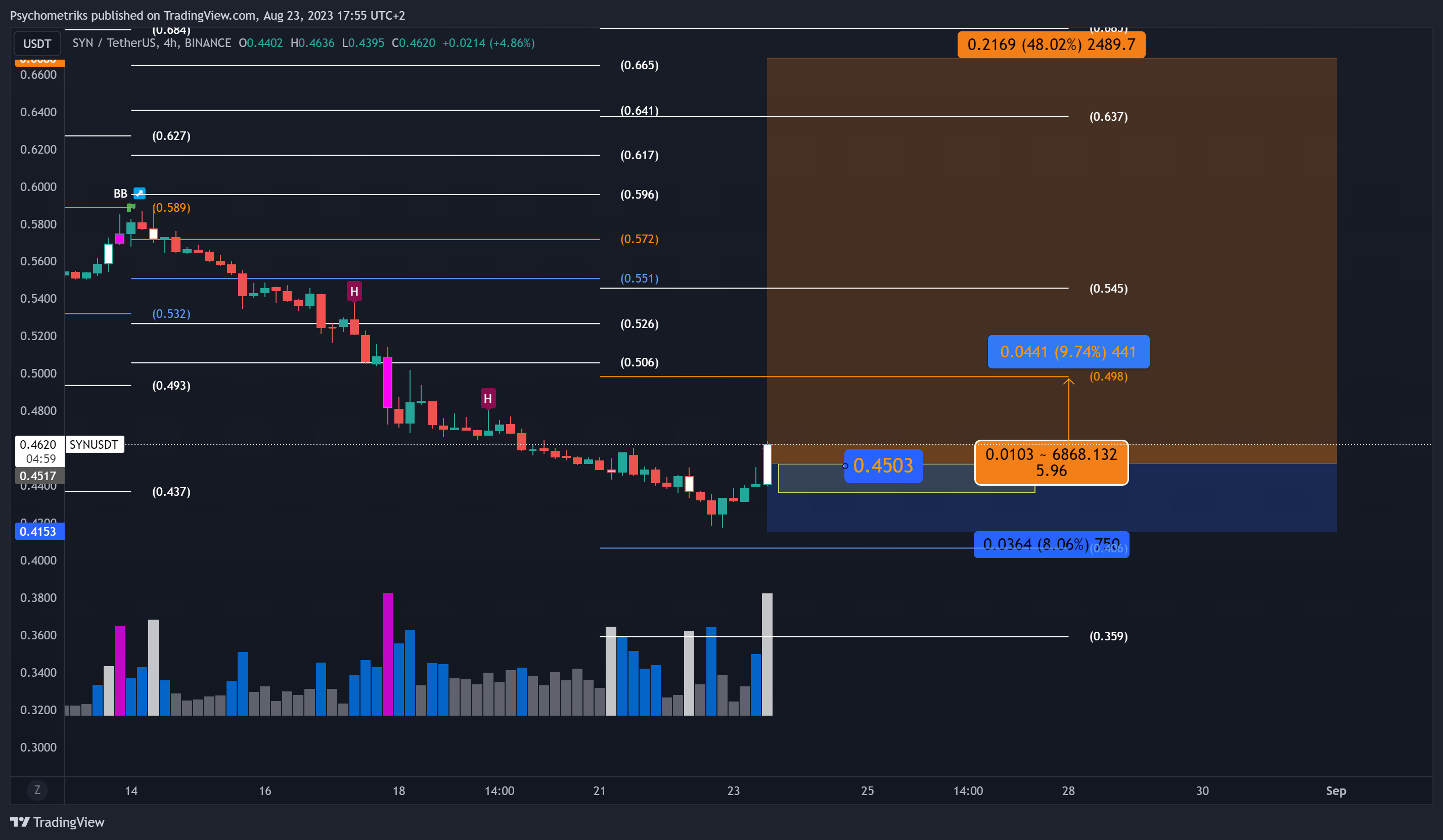 BINANCE:SYNUSDT Chart Image by Psychometriks
