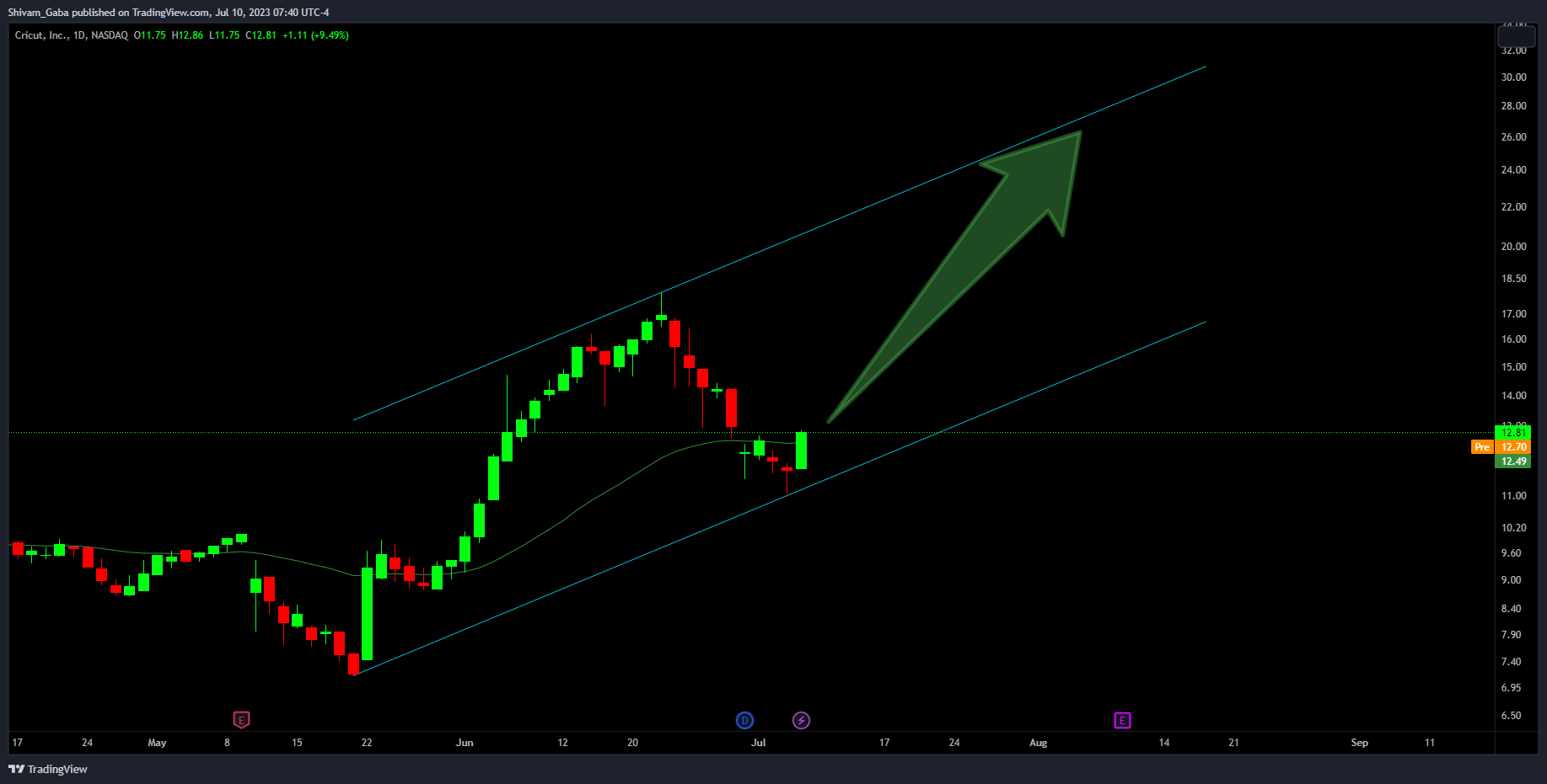 NASDAQ:CRCT Chart Image by Shivam_Gaba