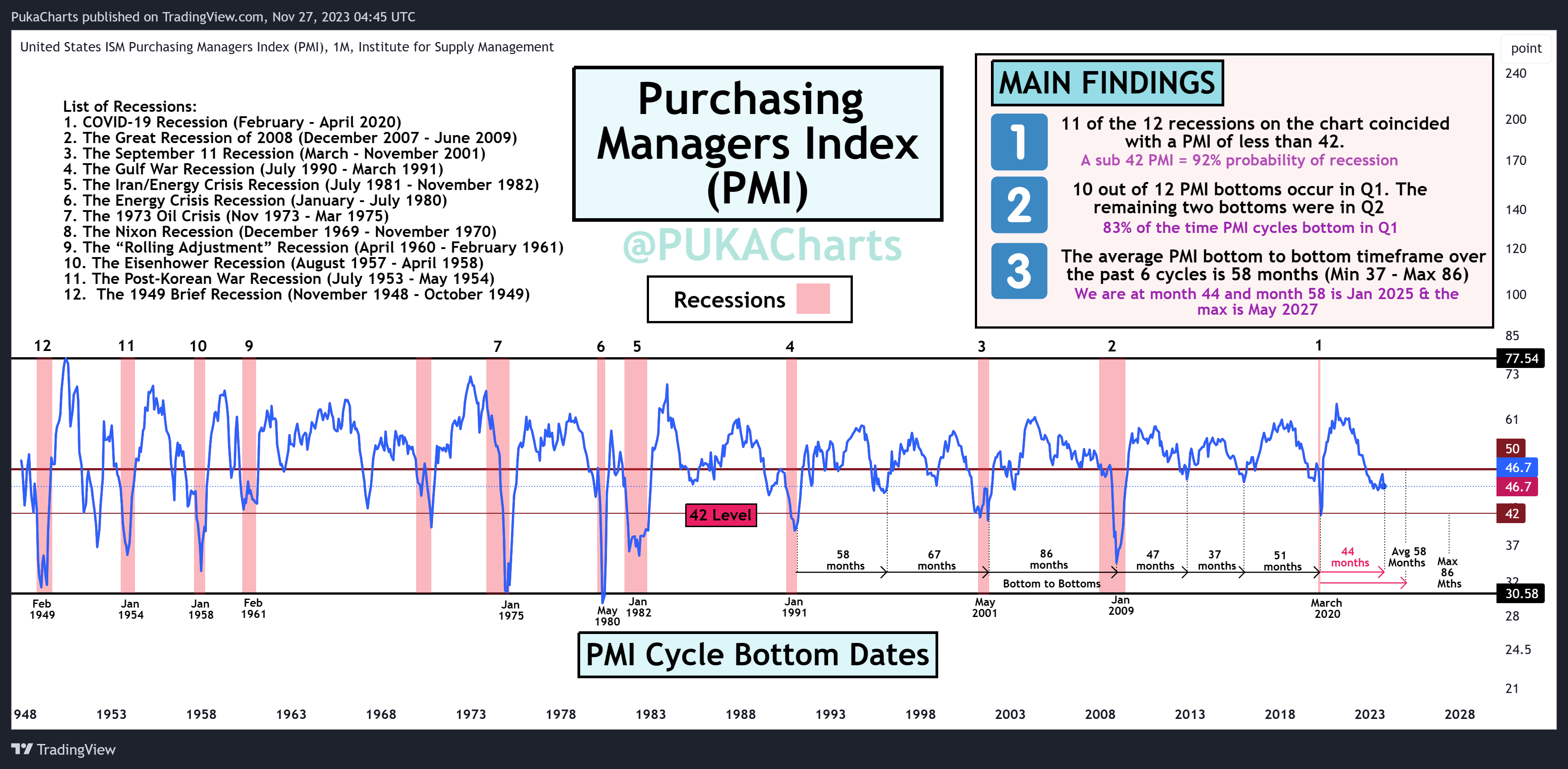 ECONOMICS:USBCOI Chart Image by PukaCharts