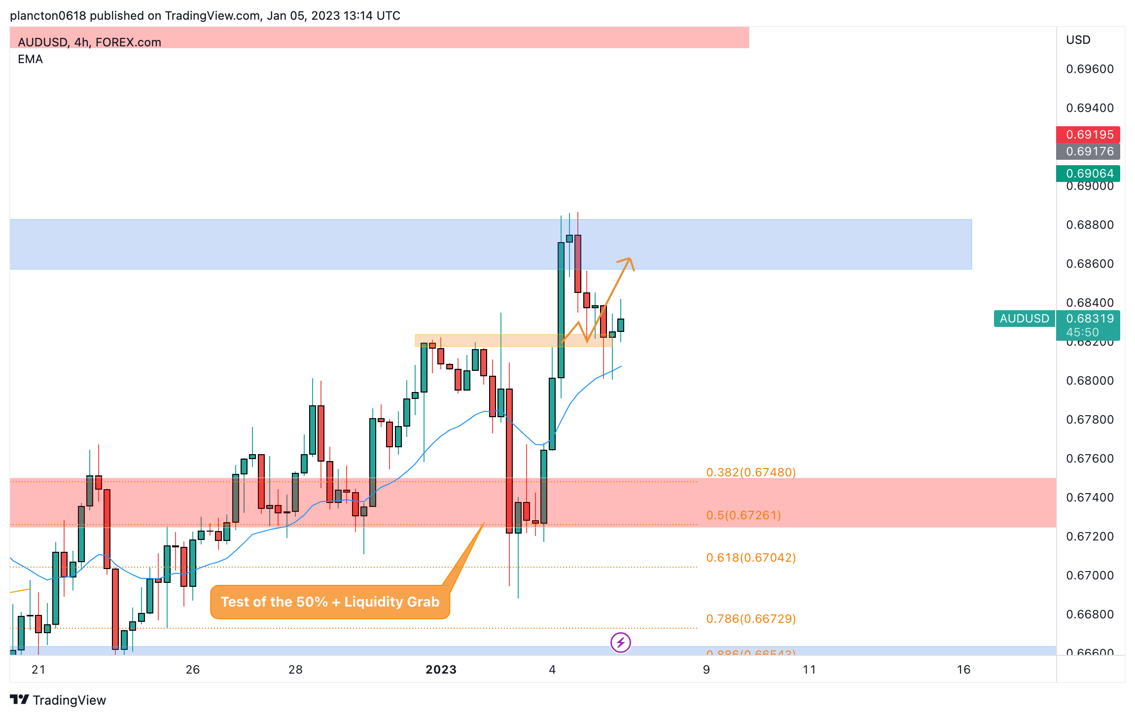 FOREXCOM:AUDUSD Chart Image by InkyGrip
