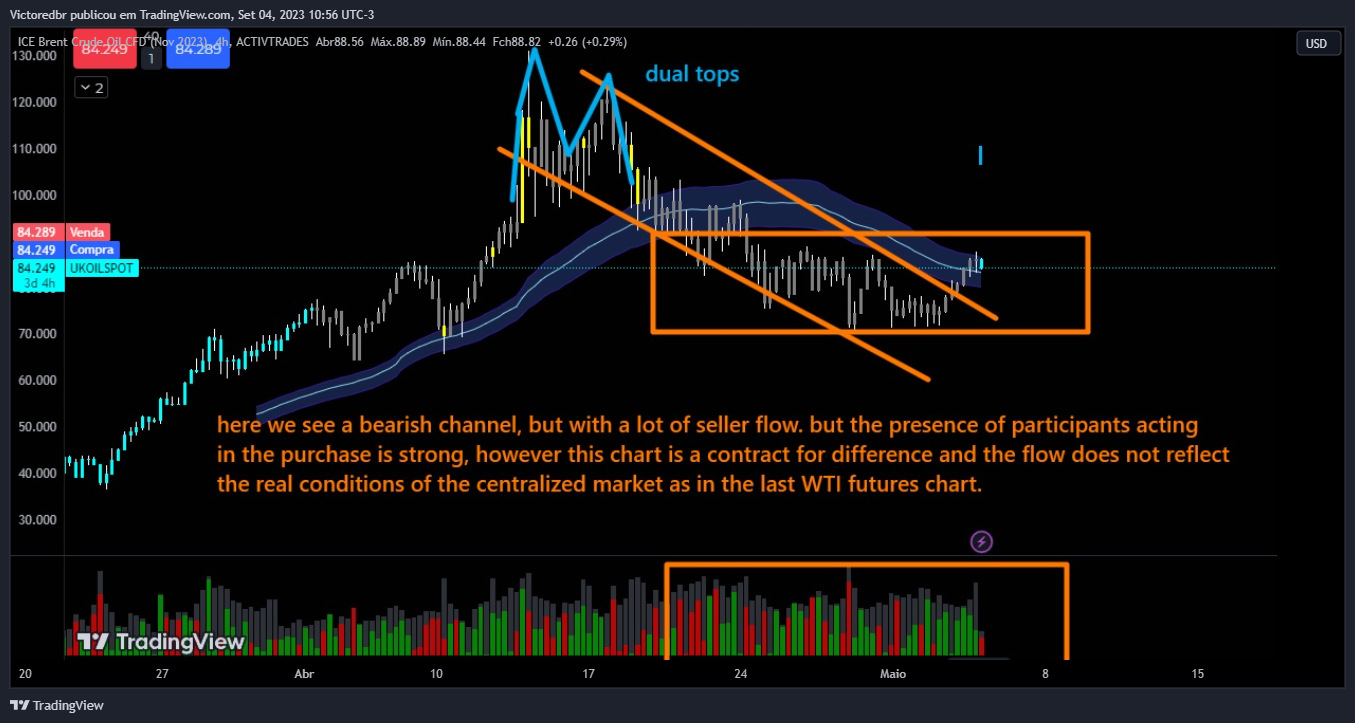ACTIVTRADES:BRENTX2023 Chart Image by Victoredbr