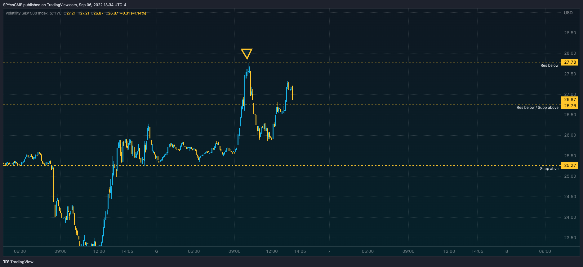 TVC:VIX Chart Image by SPYvsGME